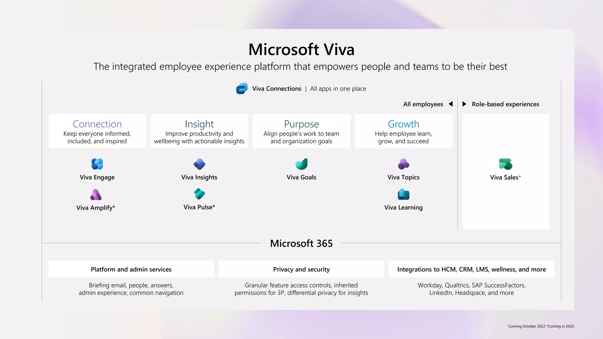 Microsoft Viva
The integrated employee experience platform that empowers people and teams to be their best
Viva Connections | All apps in one place
All employees Role-based experiences
Connection
Keep everyone informed,
included, and inspired
Viva Engage
Viva Amplify*
Insight
Improve productivity and
wellbeing with actionable insights
Viva Insights
Viva Pulse*
Purpose
Align people’s work to team
and organization goals
Viva Goals
Growth
Help employee learn,
grow, and succeed
Viva Topics
Viva Learning
Viva Sales+
Microsoft 365
Platform and admin services
Briefing email, people, answers,
admin experience, common navigation
Privacy and security
Granular feature access controls, inherited
permissions for 3P, differential privacy for insights
Integrations to HCM, CRM, LMS, wellness, and more
Workday, Qualtrics, SAP SuccessFactors,
LinkedIn, Headspace, and more
+Coming October 2022 *Coming in 2023
 