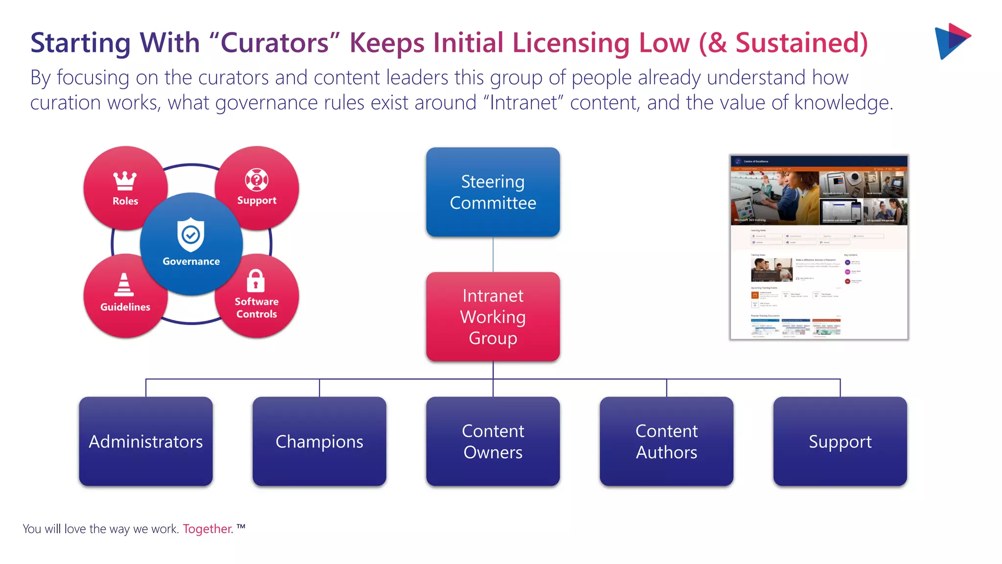 You will love the way we work. Together. ™
By focusing on the curators and content leaders this group of people already understand how
curation works, what governance rules exist around “Intranet” content, and the value of knowledge.
Steering
Committee
Intranet
Working
Group
Administrators Champions
Content
Owners
Content
Authors
Support
 