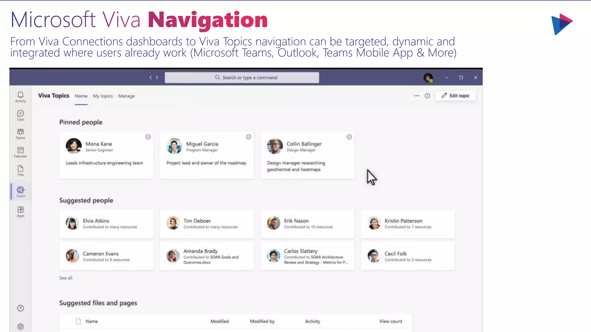 From Viva Connections dashboards to Viva Topics navigation can be targeted, dynamic and
integrated where users already work (Microsoft Teams, Outlook, Teams Mobile App & More)
 