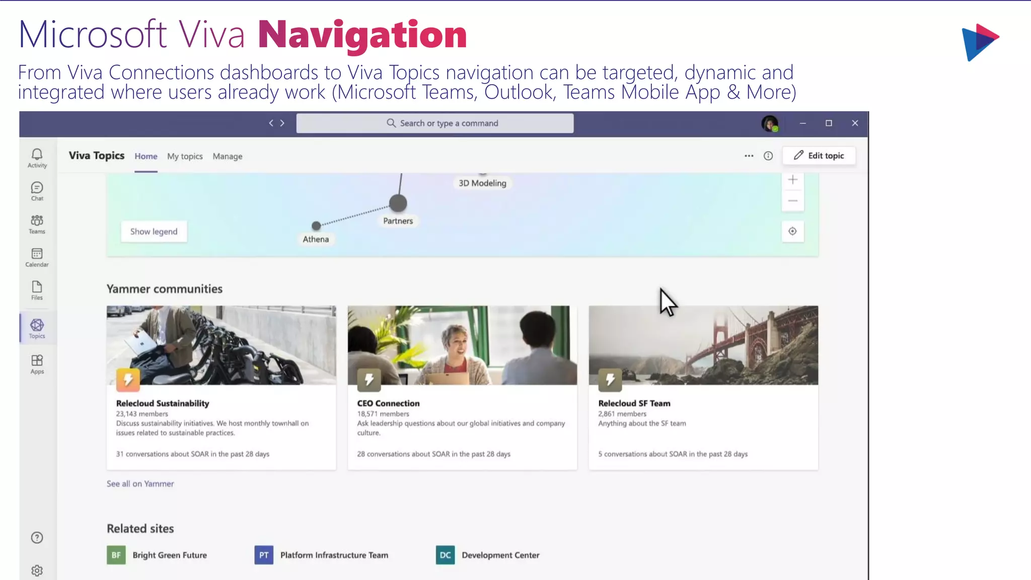 From Viva Connections dashboards to Viva Topics navigation can be targeted, dynamic and
integrated where users already work (Microsoft Teams, Outlook, Teams Mobile App & More)
 
