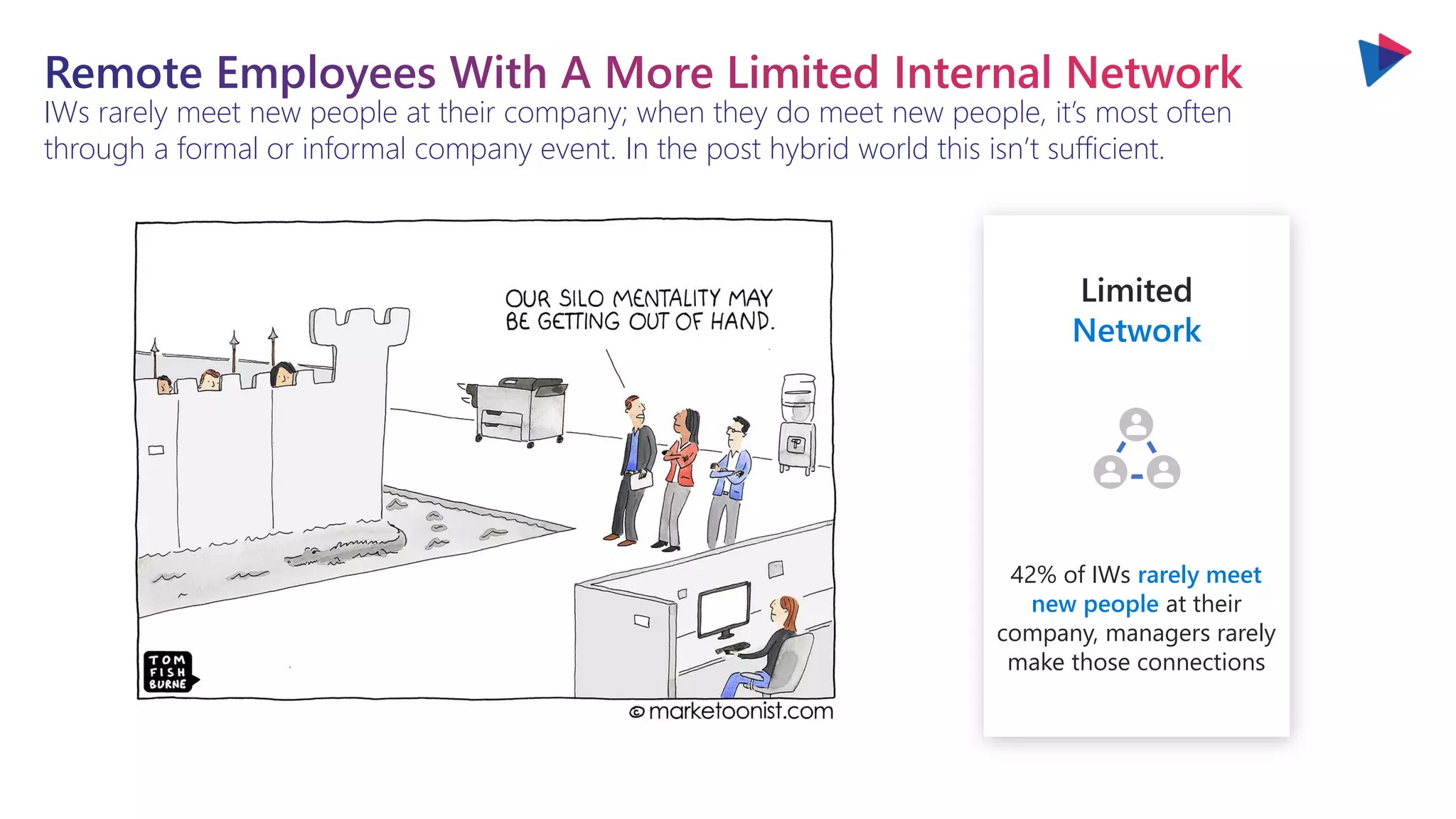 You will love the way we work. Together. ™
Limited
Network
42% of IWs rarely meet
new people at their
company, managers rarely
make those connections
IWs rarely meet new people at their company; when they do meet new people, it’s most often
through a formal or informal company event. In the post hybrid world this isn’t sufficient.
 