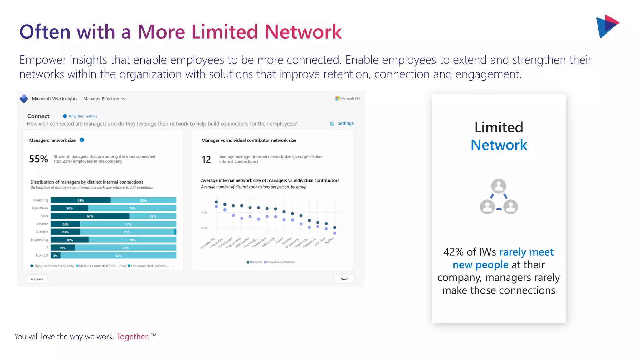 You will love the way we work. Together. ™
Limited
Network
42% of IWs rarely meet
new people at their
company, managers rarely
make those connections
Empower insights that enable employees to be more connected. Enable employees to extend and strengthen their
networks within the organization with solutions that improve retention, connection and engagement.
 