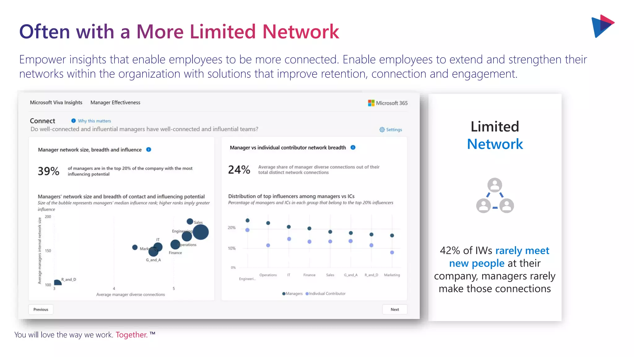 You will love the way we work. Together. ™
Limited
Network
42% of IWs rarely meet
new people at their
company, managers rarely
make those connections
Empower insights that enable employees to be more connected. Enable employees to extend and strengthen their
networks within the organization with solutions that improve retention, connection and engagement.
 