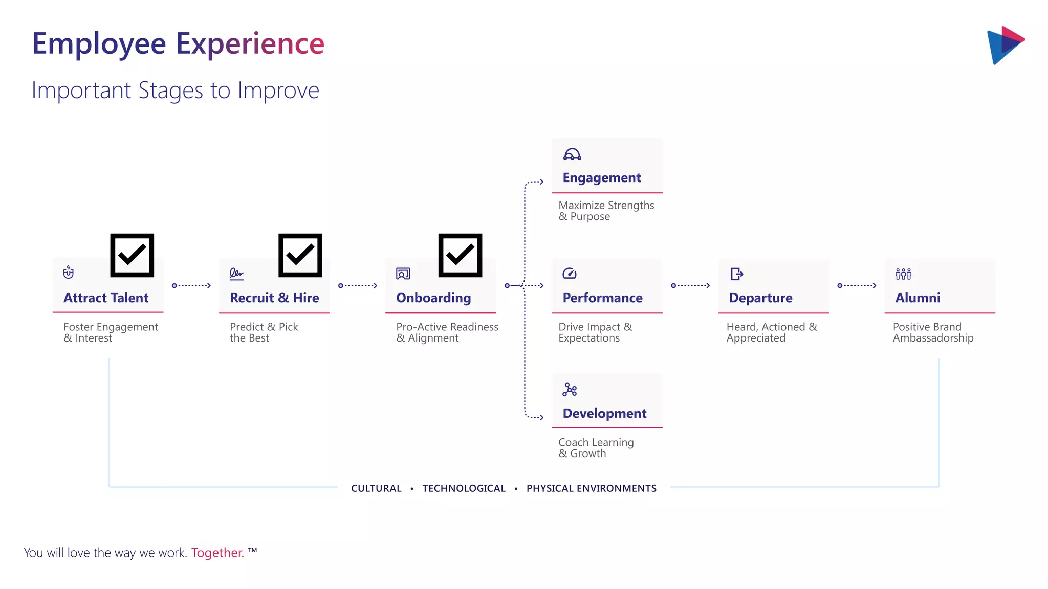 You will love the way we work. Together. ™
Important Stages to Improve
 