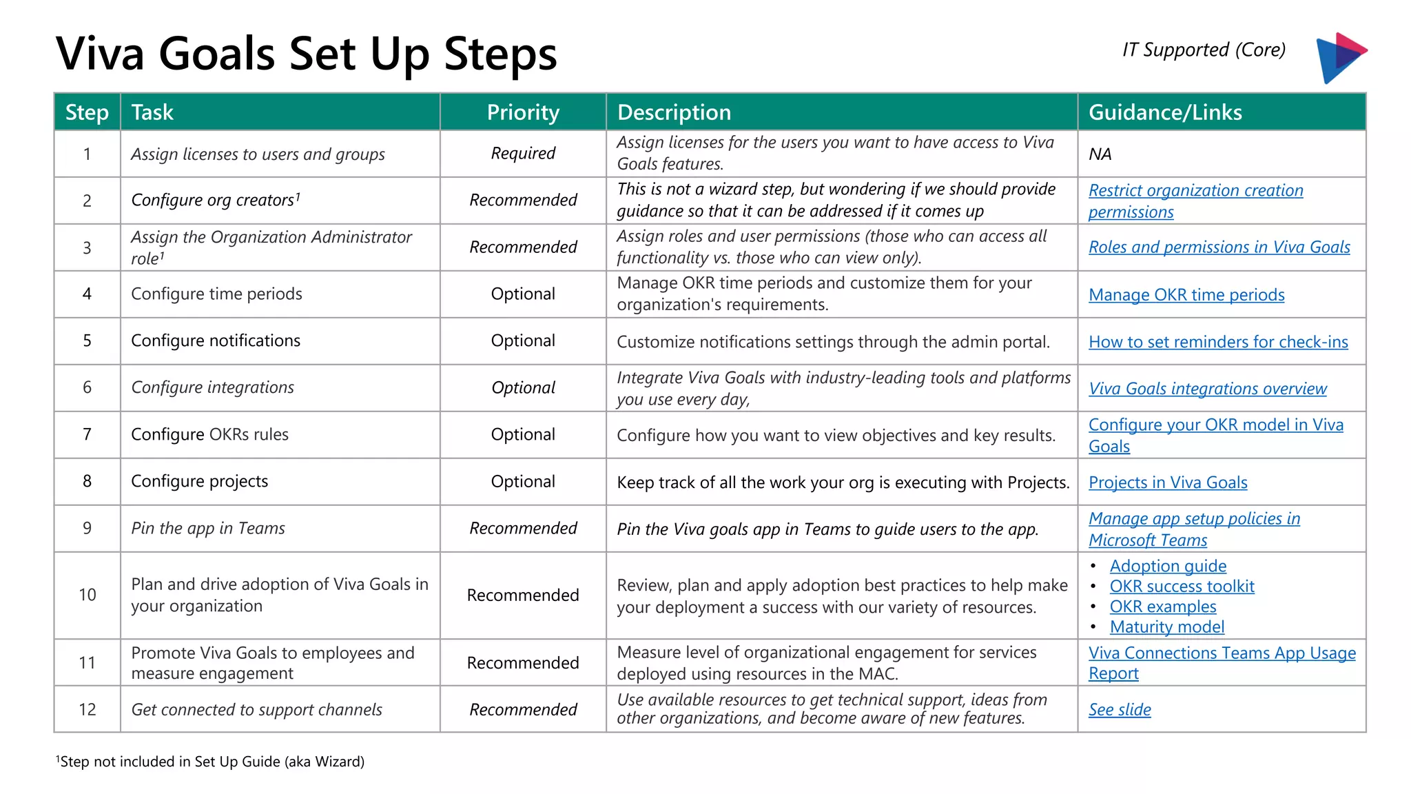 Step Task Priority Description Guidance/Links
1 Assign licenses to users and groups Required
Assign licenses for the users you want to have access to Viva
Goals features.
NA
2 Configure org creators1 Recommended
This is not a wizard step, but wondering if we should provide
guidance so that it can be addressed if it comes up
Restrict organization creation
permissions
3
Assign the Organization Administrator
role1
Recommended
Assign roles and user permissions (those who can access all
functionality vs. those who can view only).
Roles and permissions in Viva Goals
4 Configure time periods Optional
Manage OKR time periods and customize them for your
organization's requirements.
Manage OKR time periods
5 Configure notifications Optional Customize notifications settings through the admin portal. How to set reminders for check-ins
6 Configure integrations Optional
Integrate Viva Goals with industry-leading tools and platforms
you use every day,
Viva Goals integrations overview
7 Configure OKRs rules Optional Configure how you want to view objectives and key results.
Configure your OKR model in Viva
Goals
8 Configure projects Optional Keep track of all the work your org is executing with Projects. Projects in Viva Goals
9 Pin the app in Teams Recommended Pin the Viva goals app in Teams to guide users to the app.
Manage app setup policies in
Microsoft Teams
10
Plan and drive adoption of Viva Goals in
your organization
Recommended
Review, plan and apply adoption best practices to help make
your deployment a success with our variety of resources.
• Adoption guide
• OKR success toolkit
• OKR examples
• Maturity model
11
Promote Viva Goals to employees and
measure engagement
Recommended
Measure level of organizational engagement for services
deployed using resources in the MAC.
Viva Connections Teams App Usage
Report
12 Get connected to support channels Recommended
Use available resources to get technical support, ideas from
other organizations, and become aware of new features. See slide
Viva Goals Set Up Steps
1Step not included in Set Up Guide (aka Wizard)
IT Supported (Core)
 