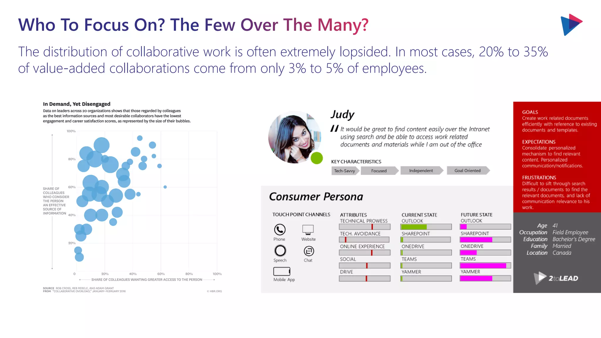 The distribution of collaborative work is often extremely lopsided. In most cases, 20% to 35%
of value-added collaborations come from only 3% to 5% of employees.
 