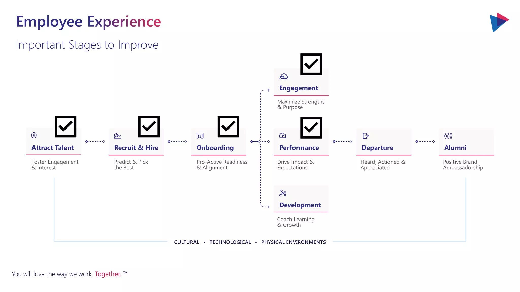 You will love the way we work. Together. ™
Important Stages to Improve
 