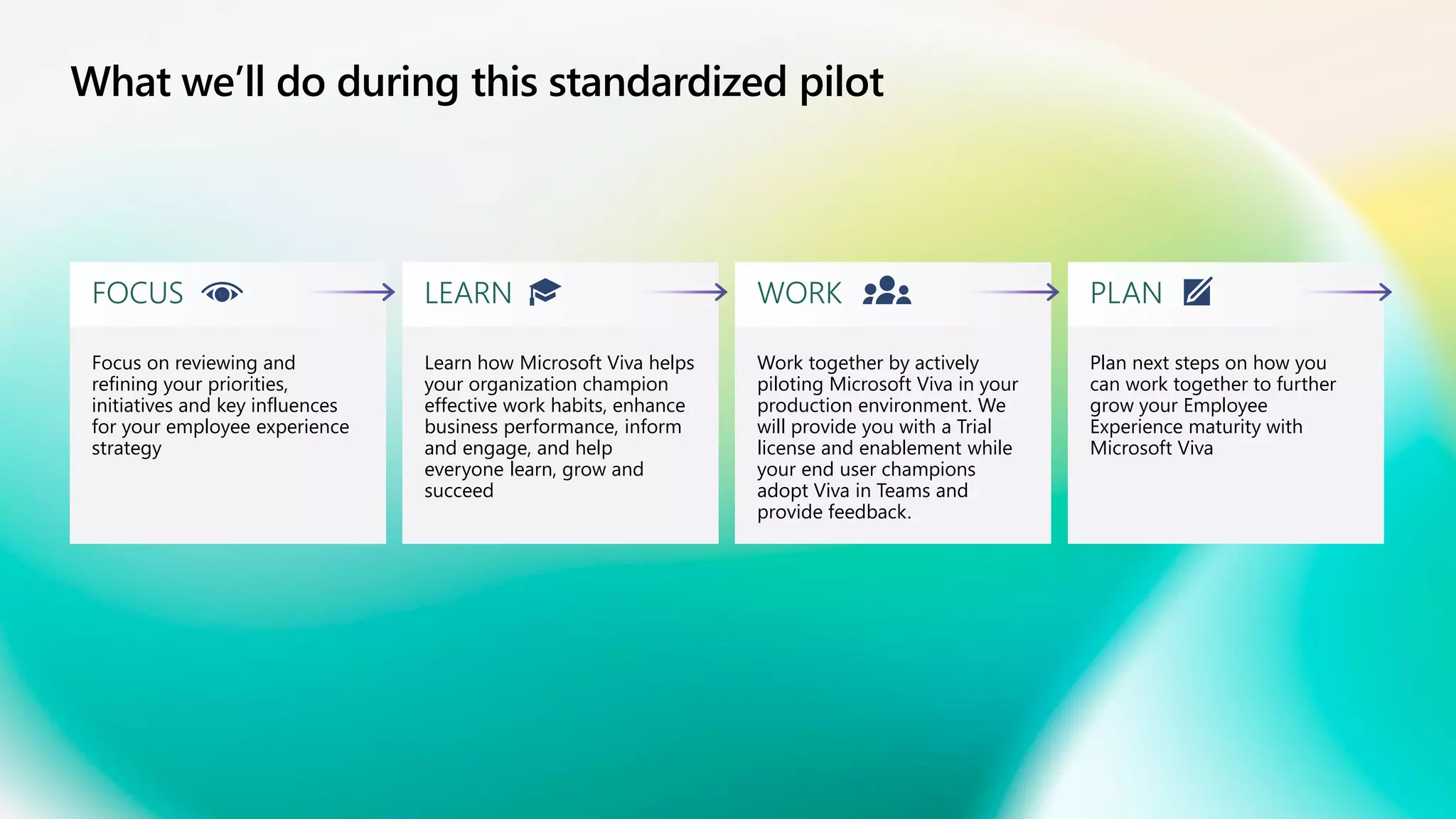 What we’ll do during this standardized pilot
Focus on reviewing and
refining your priorities,
initiatives and key influences
for your employee experience
strategy
FOCUS
Learn how Microsoft Viva helps
your organization champion
effective work habits, enhance
business performance, inform
and engage, and help
everyone learn, grow and
succeed
LEARN
Work together by actively
piloting Microsoft Viva in your
production environment. We
will provide you with a Trial
license and enablement while
your end user champions
adopt Viva in Teams and
provide feedback.
WORK
Plan next steps on how you
can work together to further
grow your Employee
Experience maturity with
Microsoft Viva
PLAN
 
