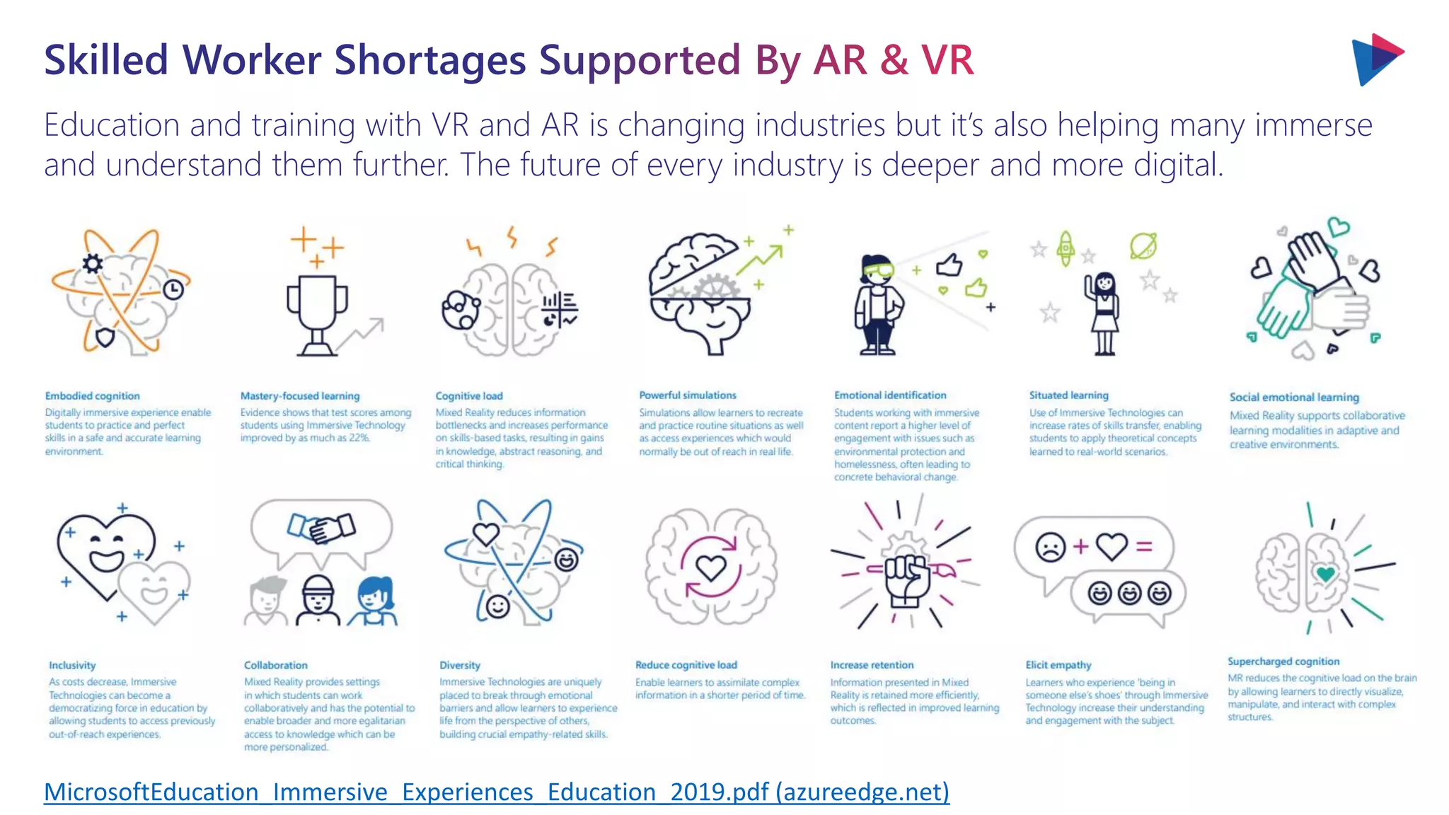 Education and training with VR and AR is changing industries but it’s also helping many immerse
and understand them further. The future of every industry is deeper and more digital.
MicrosoftEducation_Immersive_Experiences_Education_2019.pdf (azureedge.net)
 
