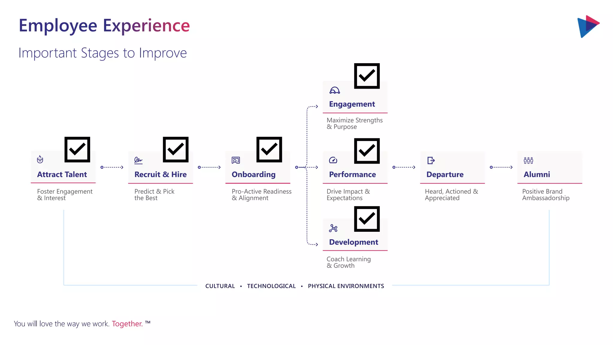 You will love the way we work. Together. ™
Important Stages to Improve
 