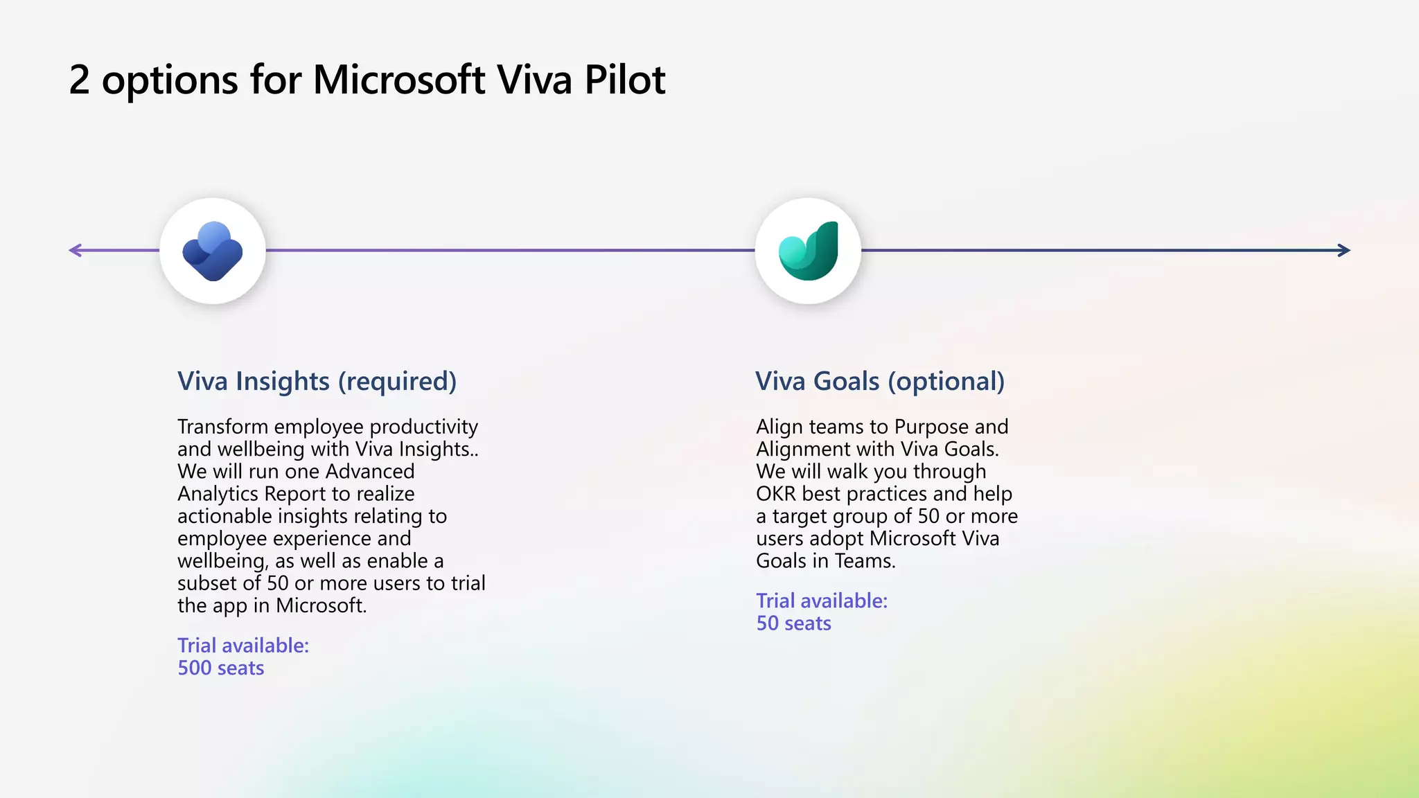 2 options for Microsoft Viva Pilot
Viva Insights (required)
Transform employee productivity
and wellbeing with Viva Insights..
We will run one Advanced
Analytics Report to realize
actionable insights relating to
employee experience and
wellbeing, as well as enable a
subset of 50 or more users to trial
the app in Microsoft.
Trial available:
500 seats
Viva Goals (optional)
Align teams to Purpose and
Alignment with Viva Goals.
We will walk you through
OKR best practices and help
a target group of 50 or more
users adopt Microsoft Viva
Goals in Teams.
Trial available:
50 seats
 