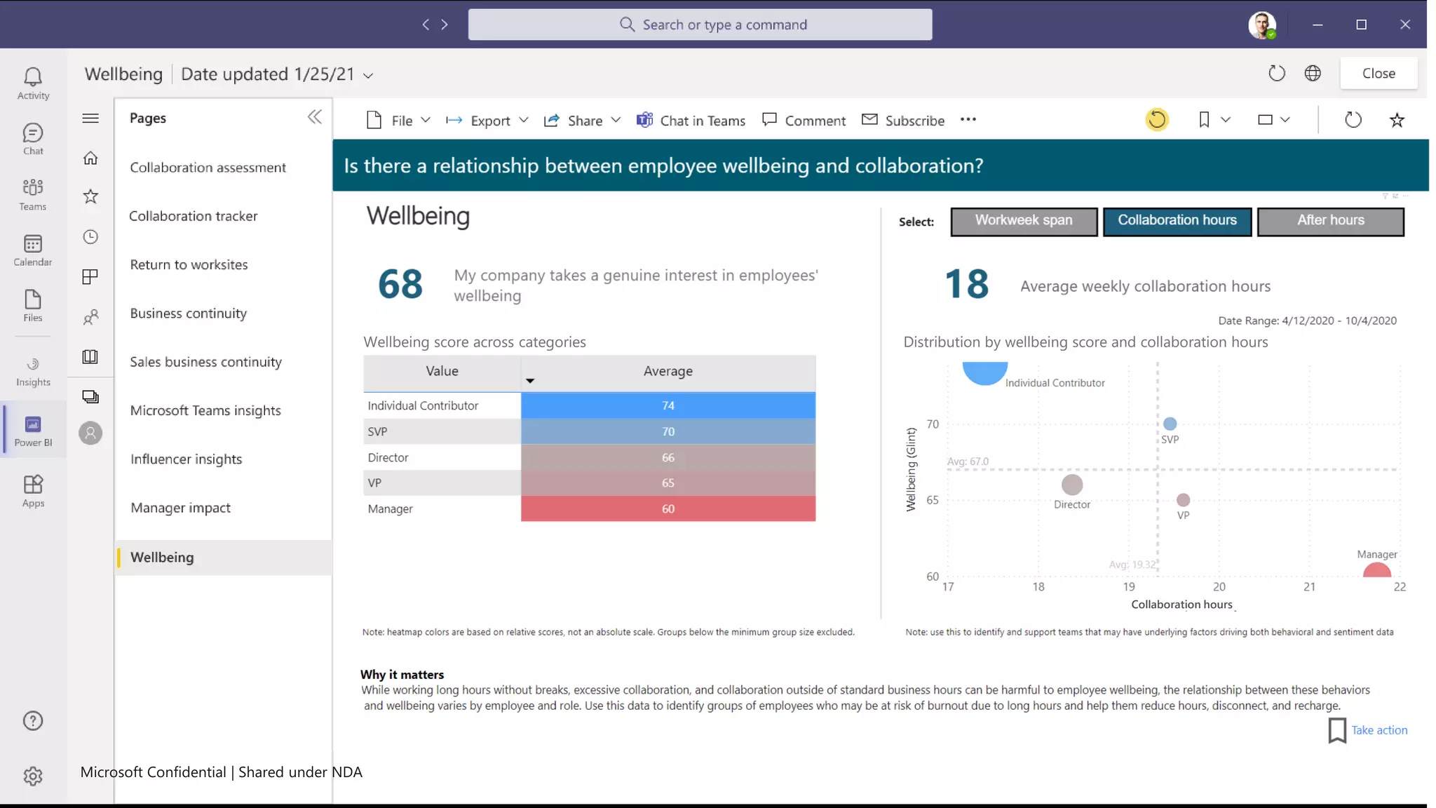 Wellbeing score across categories Distribution by wellbeing score and collaboration hours
Collaboration hours
 
