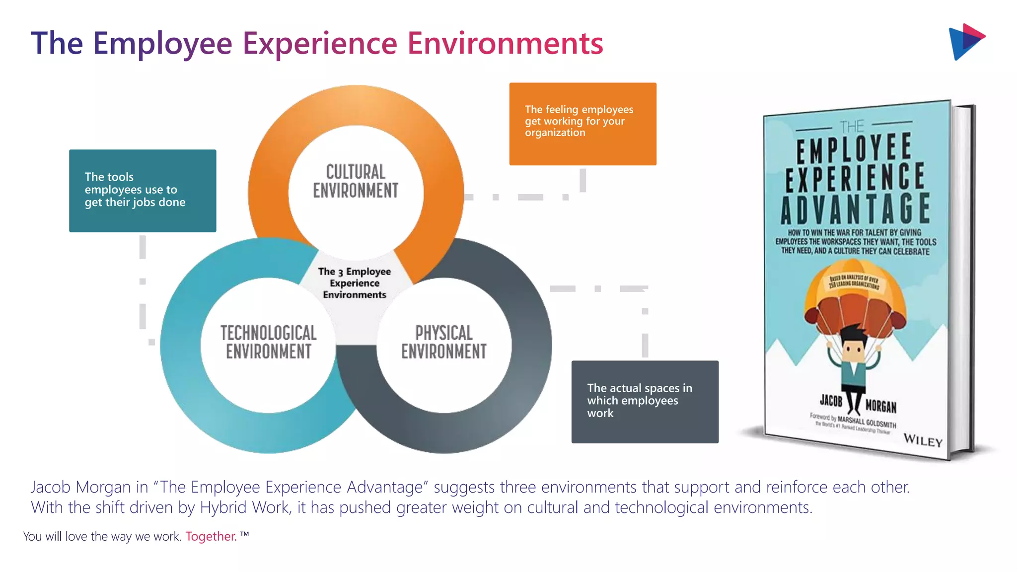 You will love the way we work. Together. ™
Jacob Morgan in “The Employee Experience Advantage” suggests three environments that support and reinforce each other.
With the shift driven by Hybrid Work, it has pushed greater weight on cultural and technological environments.
The feeling employees
get working for your
organization
The actual spaces in
which employees
work
The tools
employees use to
get their jobs done
 