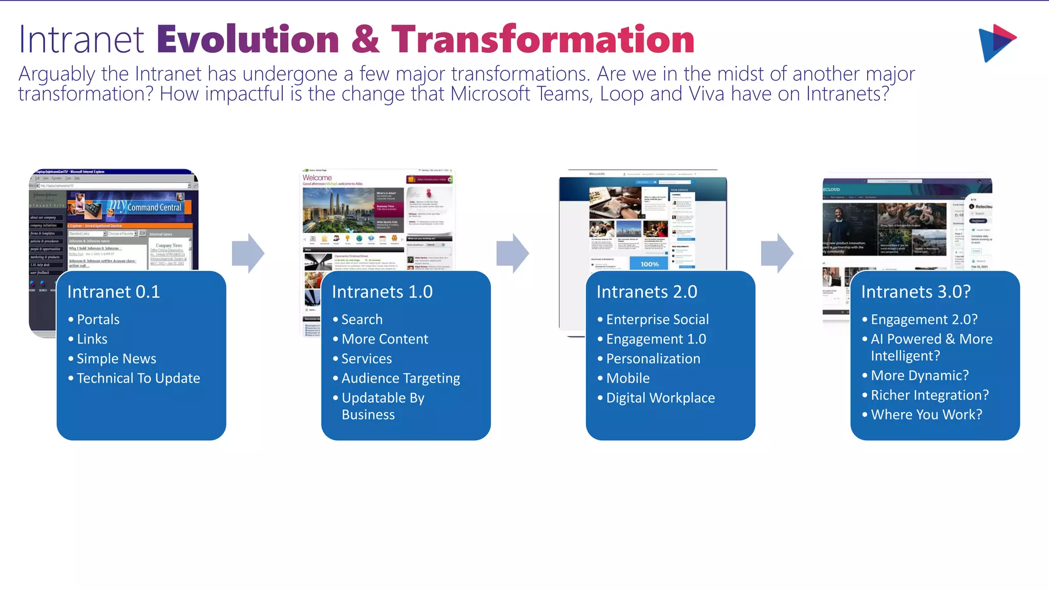 Arguably the Intranet has undergone a few major transformations. Are we in the midst of another major
transformation? How impactful is the change that Microsoft Teams, Loop and Viva have on Intranets?
Intranet 0.1
•Portals
•Links
•Simple News
•Technical To Update
Intranets 1.0
•Search
•More Content
•Services
•Audience Targeting
•Updatable By
Business
Intranets 2.0
•Enterprise Social
•Engagement 1.0
•Personalization
•Mobile
•Digital Workplace
Intranets 3.0?
•Engagement 2.0?
•AI Powered & More
Intelligent?
•More Dynamic?
•Richer Integration?
•Where You Work?
 