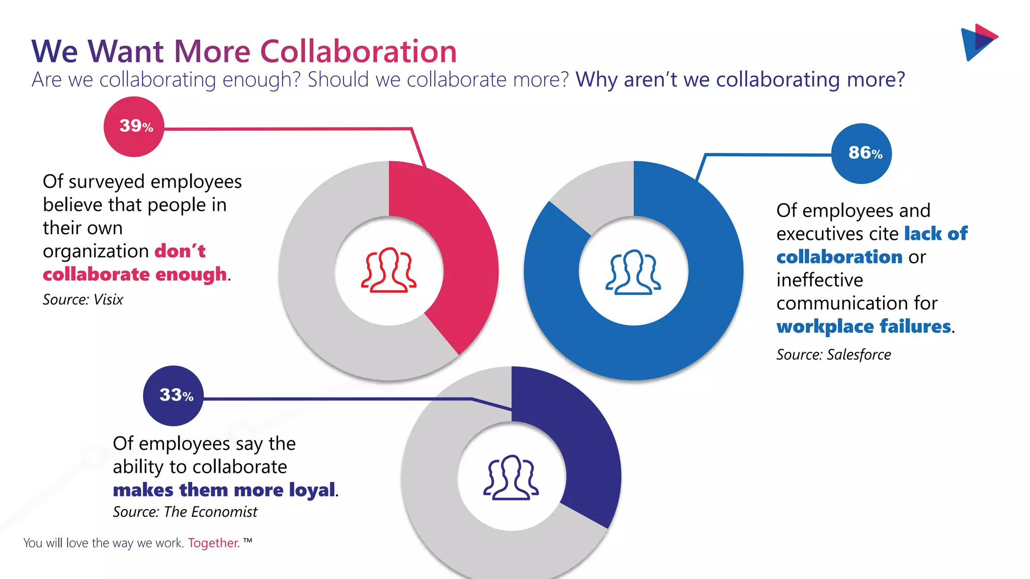 You will love the way we work. Together. ™
Are we collaborating enough? Should we collaborate more? Why aren’t we collaborating more?
Of surveyed employees
believe that people in
their own
organization don’t
collaborate enough.
Of employees and
executives cite lack of
collaboration or
ineffective
communication for
workplace failures.
86%
39%
Source: Salesforce
Source: Visix
Of employees say the
ability to collaborate
makes them more loyal.
33%
Source: The Economist
 
