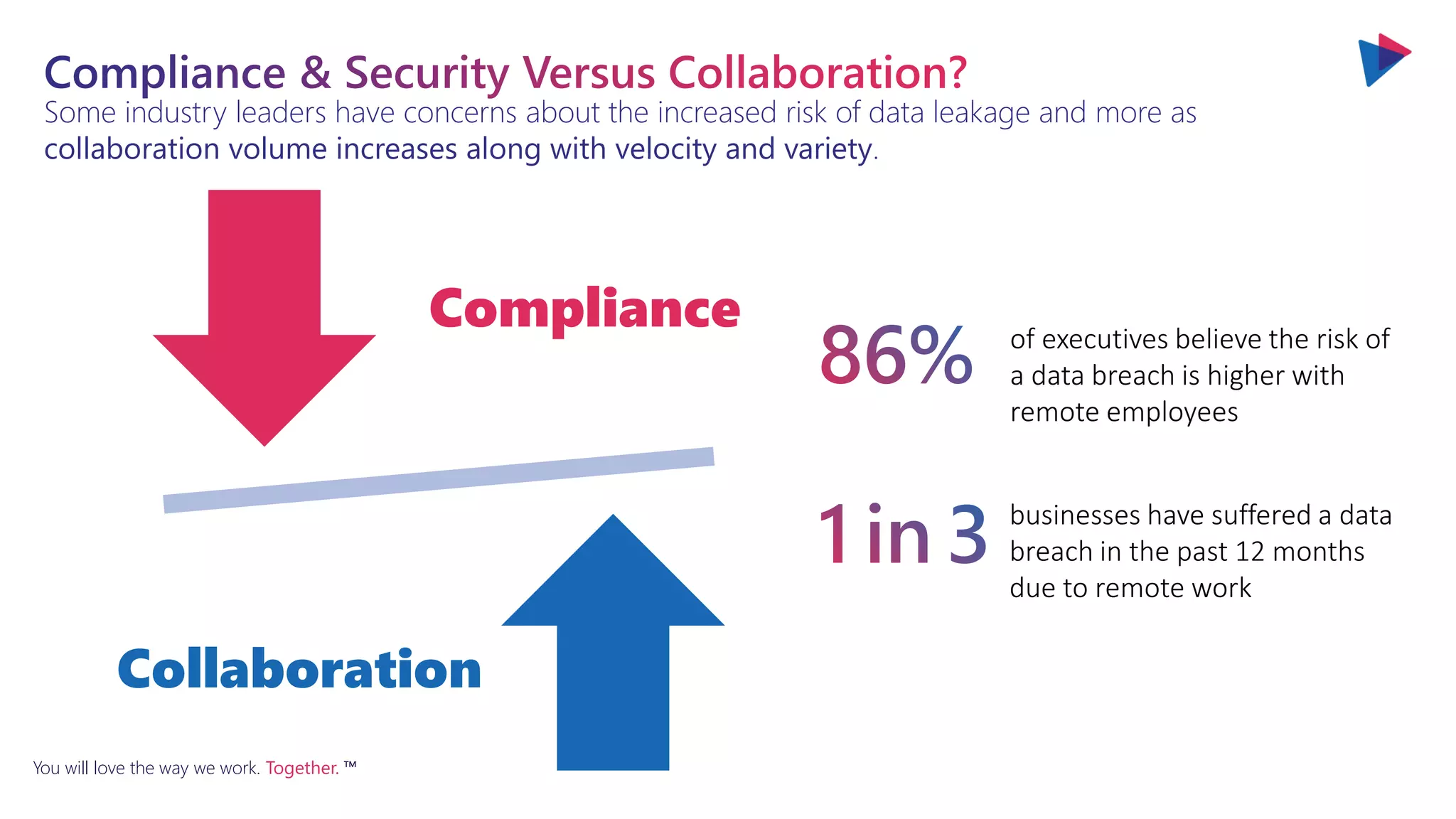 You will love the way we work. Together. ™
Some industry leaders have concerns about the increased risk of data leakage and more as
collaboration volume increases along with velocity and variety.
Compliance
Collaboration
 