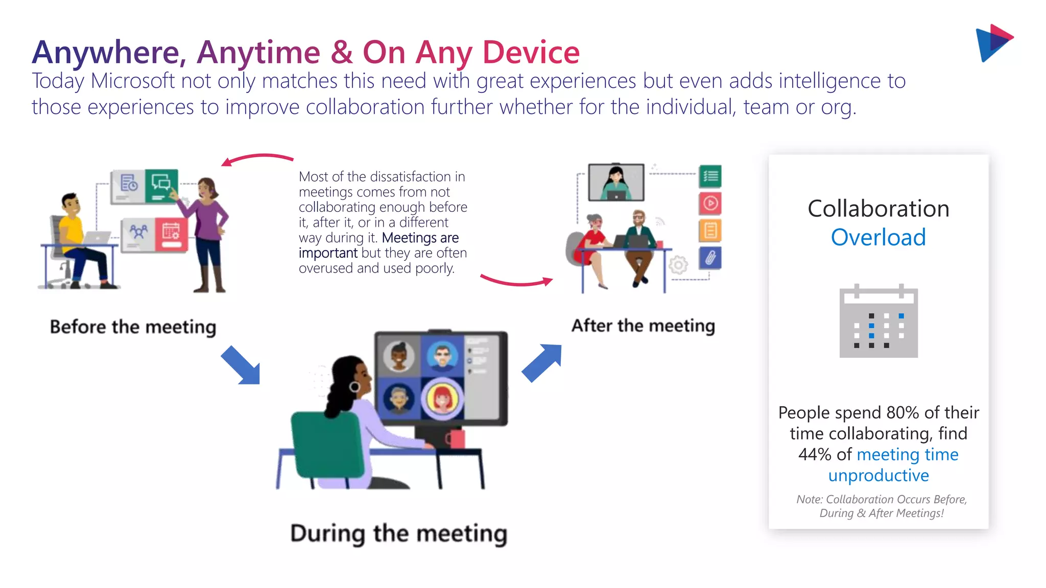 You will love the way we work. Together. ™
Most of the dissatisfaction in
meetings comes from not
collaborating enough before
it, after it, or in a different
way during it. Meetings are
important but they are often
overused and used poorly.
Today Microsoft not only matches this need with great experiences but even adds intelligence to
those experiences to improve collaboration further whether for the individual, team or org.
Collaboration
Overload
People spend 80% of their
time collaborating, find
44% of meeting time
unproductive
Note: Collaboration Occurs Before,
During & After Meetings!
 