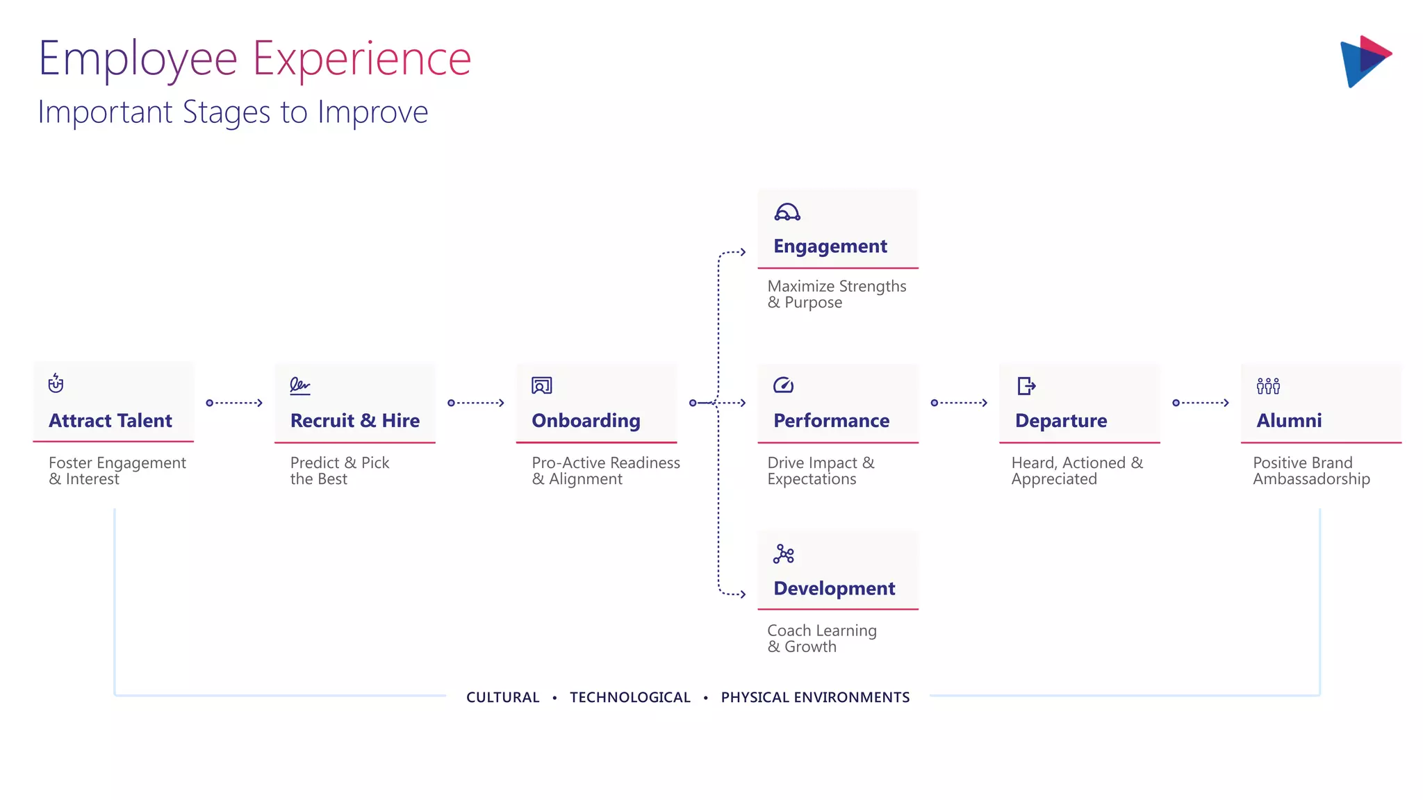 Important Stages to Improve
 