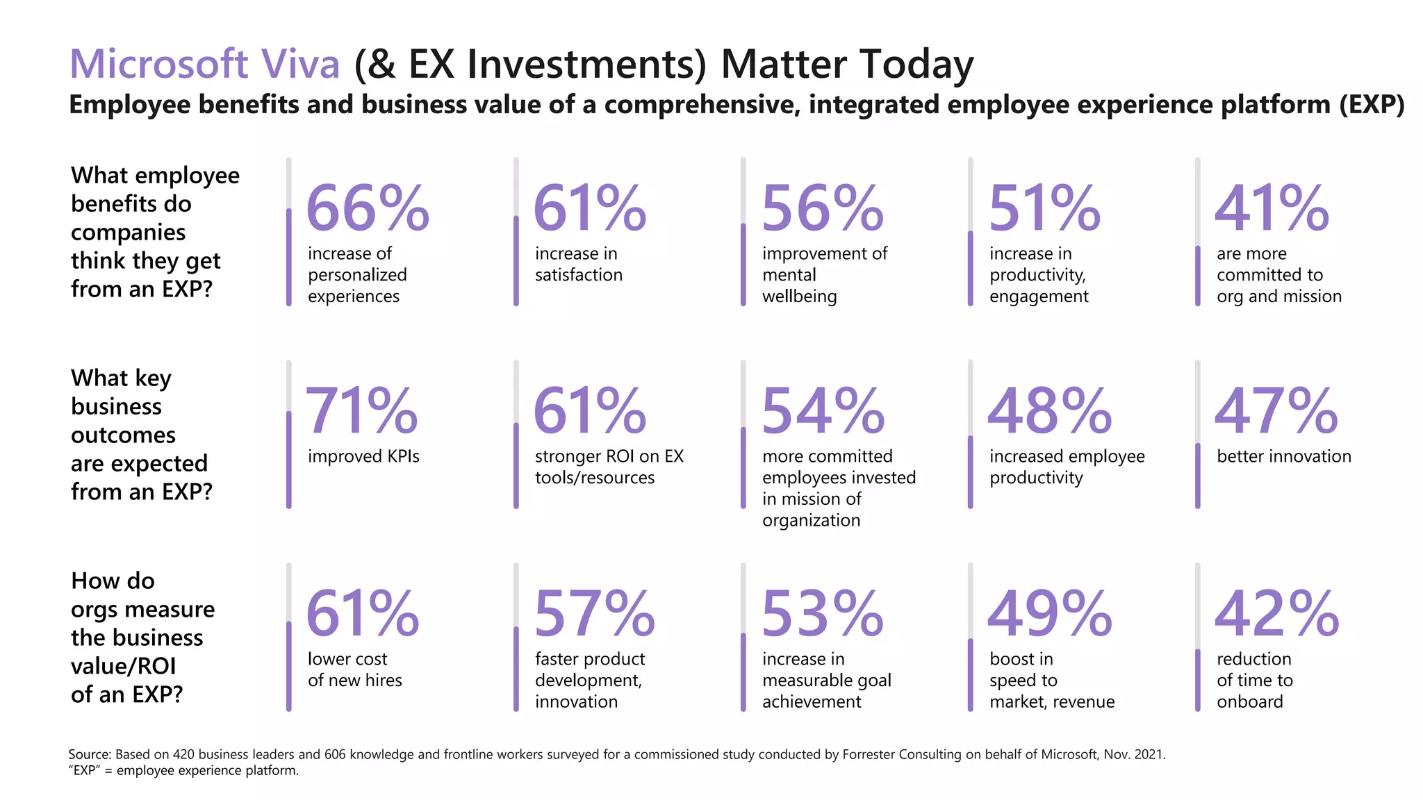 Microsoft Viva (& EX Investments) Matter Today
Employee benefits and business value of a comprehensive, integrated employee experience platform (EXP)
What employee
benefits do
companies
think they get
from an EXP?
66%
increase of
personalized
experiences
61%
increase in
satisfaction
56%
improvement of
mental
wellbeing
51%
increase in
productivity,
engagement
41%
are more
committed to
org and mission
What key
business
outcomes
are expected
from an EXP?
71%
improved KPIs
61%
stronger ROI on EX
tools/resources
54%
more committed
employees invested
in mission of
organization
48%
increased employee
productivity
47%
better innovation
How do
orgs measure
the business
value/ROI
of an EXP?
61%
lower cost
of new hires
57%
faster product
development,
innovation
53%
increase in
measurable goal
achievement
49%
boost in
speed to
market, revenue
42%
reduction
of time to
onboard
Source: Based on 420 business leaders and 606 knowledge and frontline workers surveyed for a commissioned study conducted by Forrester Consulting on behalf of Microsoft, Nov. 2021.
“EXP” = employee experience platform.
 