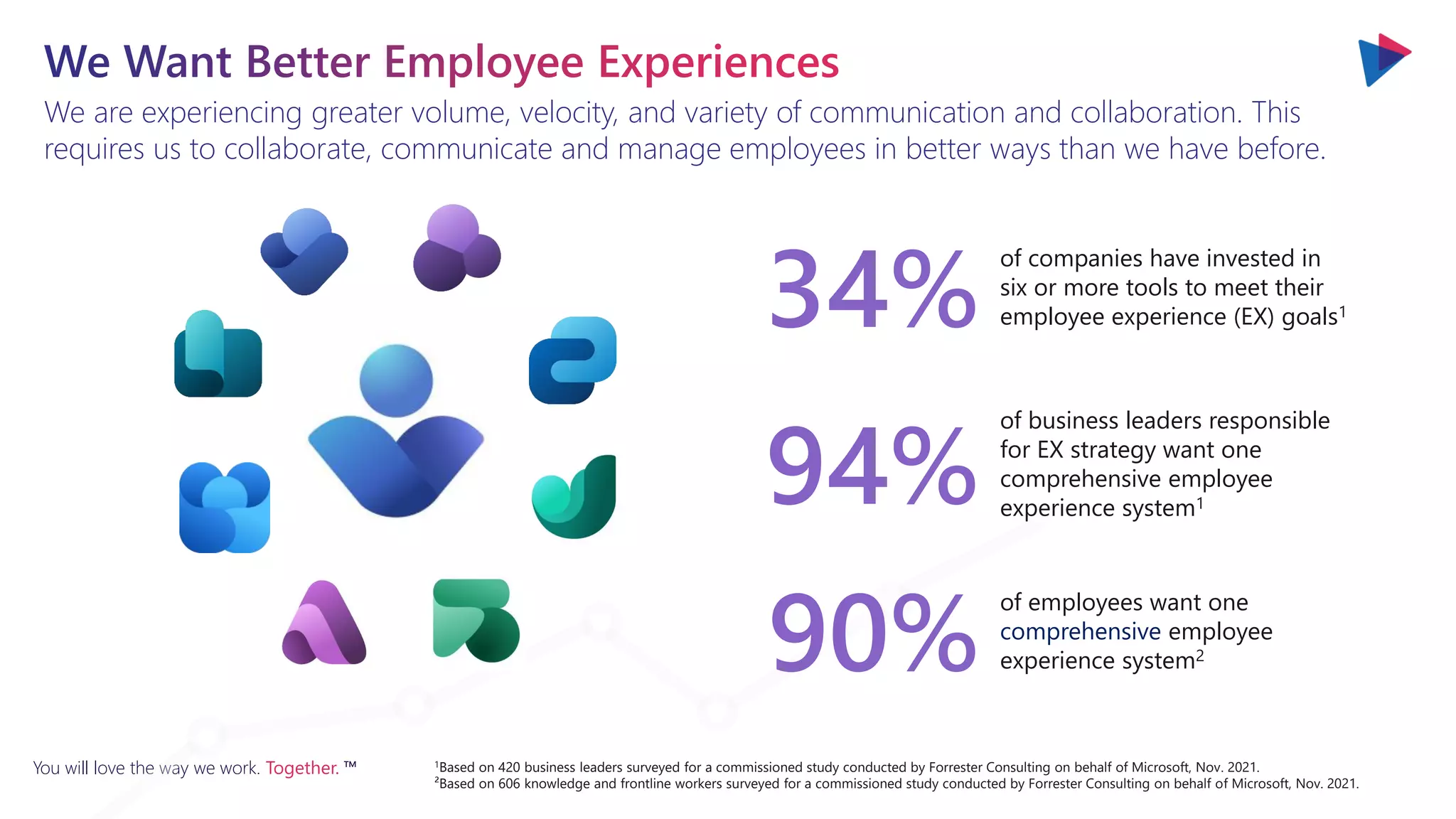 You will love the way we work. Together. ™
We are experiencing greater volume, velocity, and variety of communication and collaboration. This
requires us to collaborate, communicate and manage employees in better ways than we have before.
34%
of companies have invested in
six or more tools to meet their
employee experience (EX) goals1
94%
of business leaders responsible
for EX strategy want one
comprehensive employee
experience system1
90%
of employees want one
comprehensive employee
experience system2
1Based on 420 business leaders surveyed for a commissioned study conducted by Forrester Consulting on behalf of Microsoft, Nov. 2021.
²Based on 606 knowledge and frontline workers surveyed for a commissioned study conducted by Forrester Consulting on behalf of Microsoft, Nov. 2021.
 