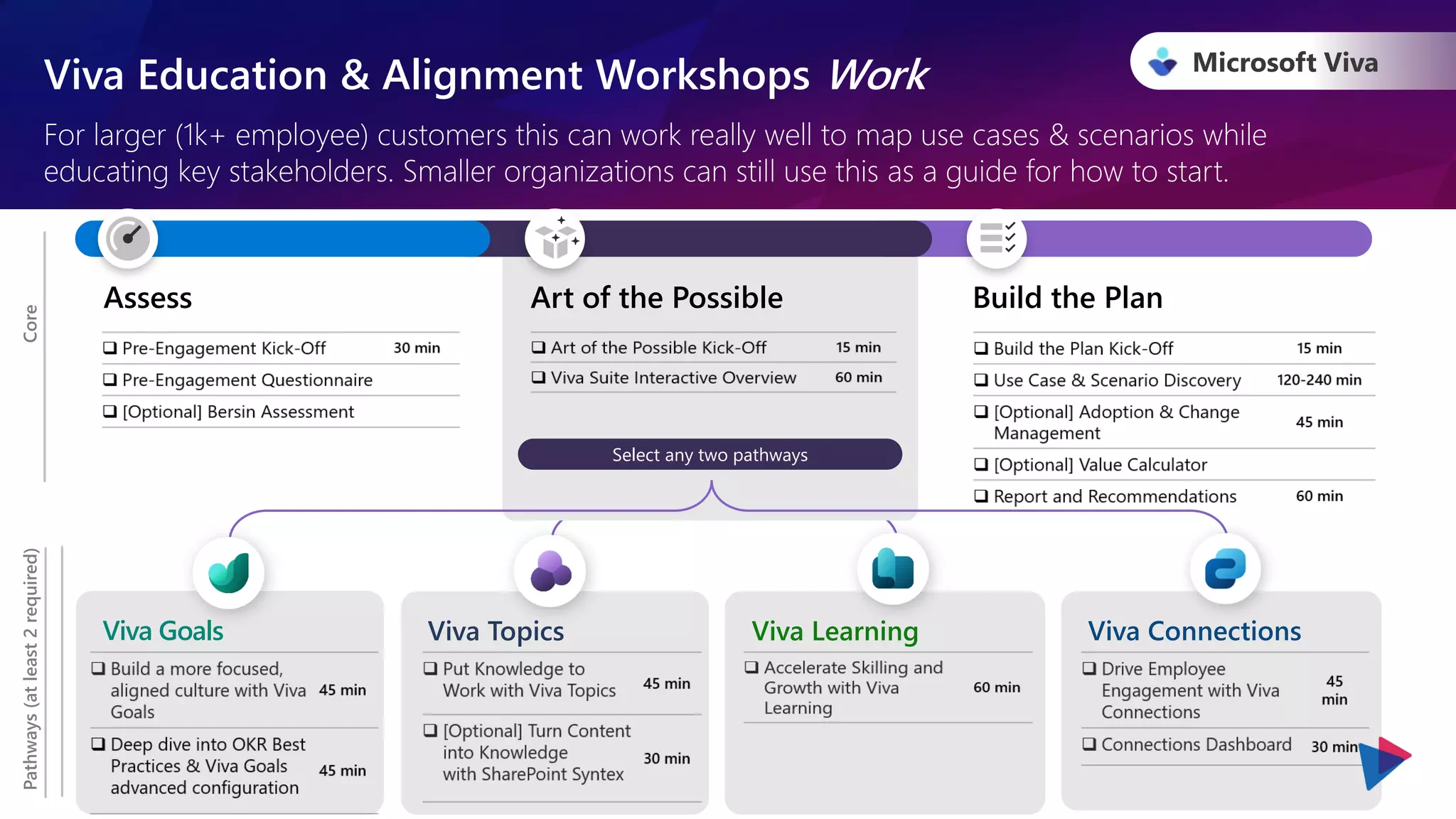 Microsoft Viva
Viva Education & Alignment Workshops Work
For larger (1k+ employee) customers this can work really well to map use cases & scenarios while
educating key stakeholders. Smaller organizations can still use this as a guide for how to start.
Core
Assess Art of the Possible Build the Plan
Pathways
(at
least
2
required)
Viva Goals Viva Topics Viva Learning Viva Connections
Select any two pathways
 