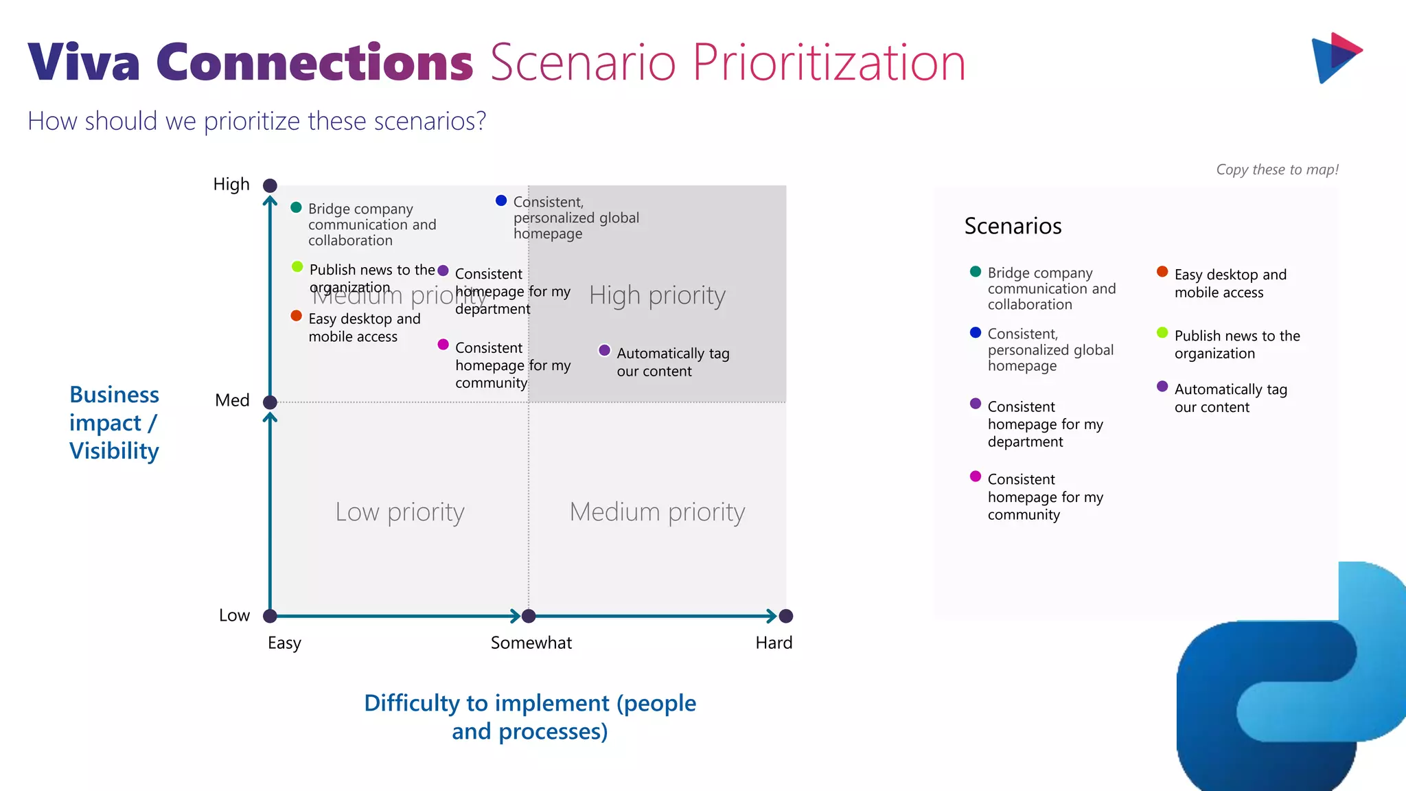 How should we prioritize these scenarios?
Medium priority High priority
Low priority Medium priority
Business
impact /
Visibility
High
Med
Low
Easy Somewhat Hard
Difficulty to implement (people
and processes)
Scenario name
Scenario name
Scenario name
Scenario name
Scenario name
Scenario name
Scenario name
Scenario name
Scenario name
Scenario name
Scenario name
Scenario name
Scenario name
Scenario name
Copy these to map!
Scenarios
Add your scenario’s name and add as many as
needed.
Bridge company
communication and
collaboration
Consistent,
personalized global
homepage
Consistent
homepage for my
department
Consistent
homepage for my
community
Easy desktop and
mobile access
Publish news to the
organization
Automatically tag
our content
Scenarios
Bridge company
communication and
collaboration
Consistent,
personalized global
homepage
Consistent
homepage for my
department
Consistent
homepage for my
community
Easy desktop and
mobile access
Publish news to the
organization
Automatically tag
our content
 