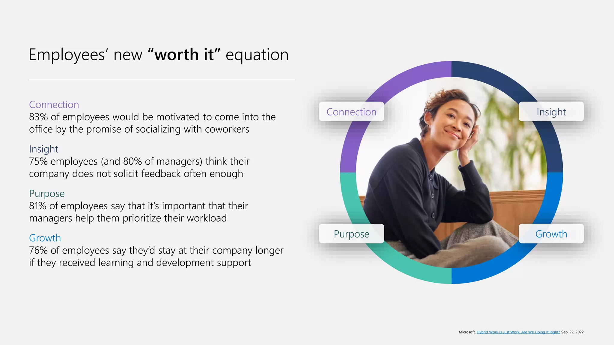 Employees’ new “worth it” equation
Connection
83% of employees would be motivated to come into the
office by the promise of socializing with coworkers
Insight
75% employees (and 80% of managers) think their
company does not solicit feedback often enough
Purpose
81% of employees say that it’s important that their
managers help them prioritize their workload
Growth
76% of employees say they’d stay at their company longer
if they received learning and development support
Connection
Purpose Growth
Insight
Microsoft. Hybrid Work Is Just Work. Are We Doing It Right? Sep. 22, 2022.
 
