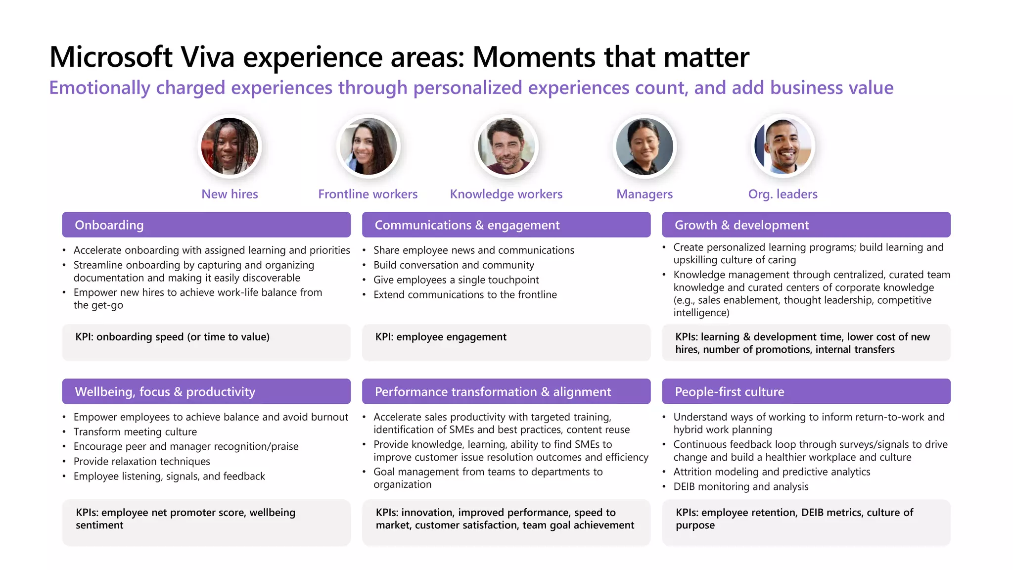 Microsoft Viva experience areas: Moments that matter
Emotionally charged experiences through personalized experiences count, and add business value
New hires Frontline workers Knowledge workers Managers Org. leaders
Onboarding
• Accelerate onboarding with assigned learning and priorities
• Streamline onboarding by capturing and organizing
documentation and making it easily discoverable
• Empower new hires to achieve work-life balance from
the get-go
KPI: onboarding speed (or time to value)
Communications & engagement
• Share employee news​ and communications
• Build conversation and community
• Give employees a single touchpoint
• Extend communications to the frontline
KPI: employee engagement
Growth & development
• Create personalized learning programs; build learning and
upskilling culture of caring
• Knowledge management through centralized, curated team
knowledge and curated centers of corporate knowledge
(e.g., sales enablement, thought leadership, competitive
intelligence)
KPIs: learning & development time, lower cost of new
hires, number of promotions, internal transfers
Wellbeing, focus & productivity
• Empower employees to achieve balance and avoid burnout
• Transform meeting culture
• Encourage peer and manager recognition/praise
• Provide relaxation techniques
• Employee listening, signals, and feedback
KPIs: employee net promoter score, wellbeing
sentiment
Performance transformation & alignment
• Accelerate sales productivity with targeted training,
identification of SMEs and best practices, content reuse
• Provide knowledge, learning, ability to find SMEs to
improve customer issue resolution outcomes and efficiency
• Goal management from teams to departments to
organization
KPIs: innovation, improved performance, speed to
market, customer satisfaction, team goal achievement
People-first culture
• Understand ways of working to inform return-to-work and
hybrid work planning
• Continuous feedback loop through surveys/signals to drive
change and build a healthier workplace and culture
• Attrition modeling and predictive analytics
• DEIB monitoring and analysis
KPIs: employee retention, DEIB metrics, culture of
purpose
 