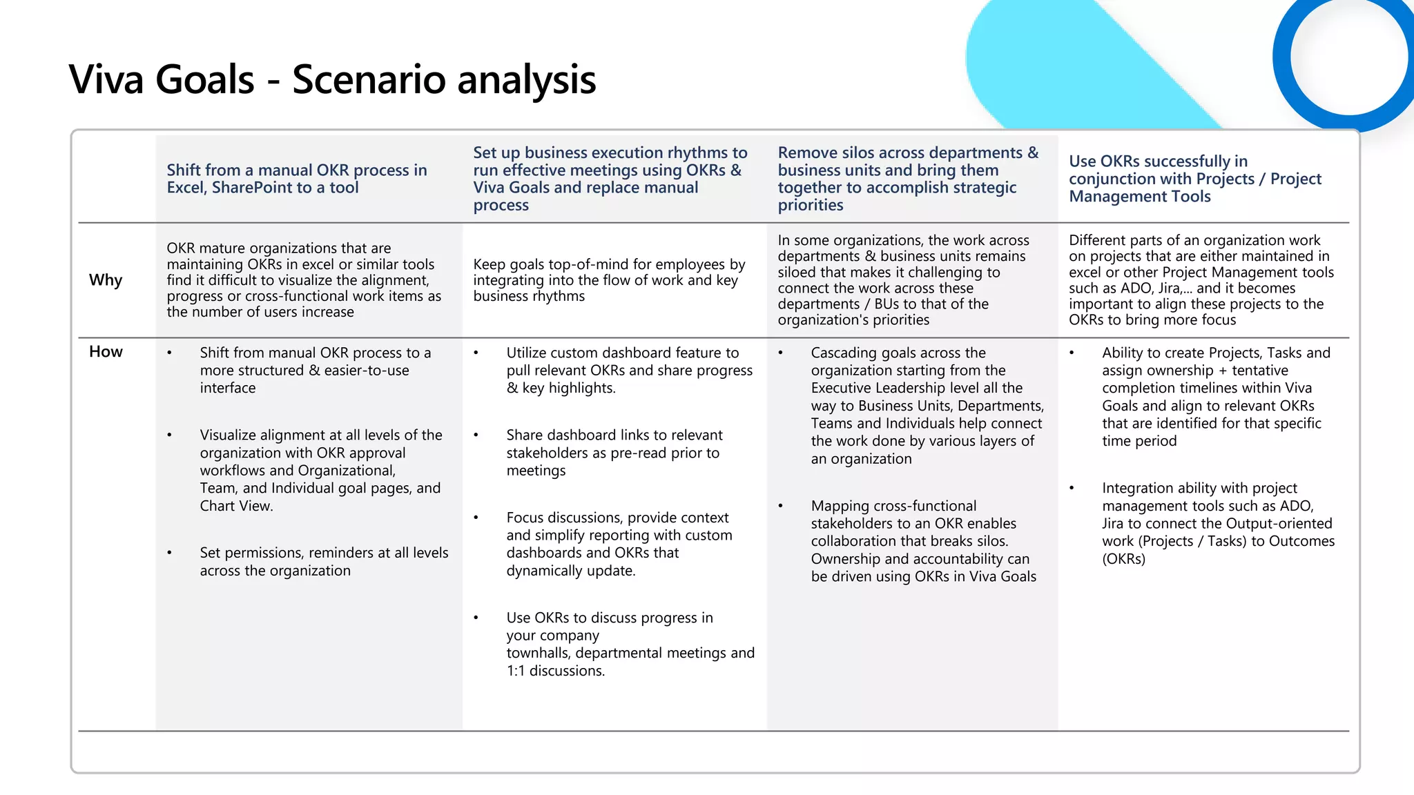 Viva Goals - Scenario analysis
Shift from a manual OKR process in
Excel, SharePoint to a tool
Set up business execution rhythms to
run effective meetings using OKRs &
Viva Goals and replace manual
process
Remove silos across departments &
business units and bring them
together to accomplish strategic
priorities
Use OKRs successfully in
conjunction with Projects / Project
Management Tools
Why
OKR mature organizations that are
maintaining OKRs in excel or similar tools
find it difficult to visualize the alignment,
progress or cross-functional work items as
the number of users increase
Keep goals top-of-mind for employees by
integrating into the flow of work and key
business rhythms
In some organizations, the work across
departments & business units remains
siloed that makes it challenging to
connect the work across these
departments / BUs to that of the
organization's priorities
Different parts of an organization work
on projects that are either maintained in
excel or other Project Management tools
such as ADO, Jira,... and it becomes
important to align these projects to the
OKRs to bring more focus
How • Shift from manual OKR process to a
more structured & easier-to-use
interface
• Visualize alignment at all levels of the
organization with OKR approval
workflows and Organizational,
Team, and Individual goal pages, and
Chart View.
• Set permissions, reminders at all levels
across the organization
• Utilize custom dashboard feature to
pull relevant OKRs and share progress
& key highlights.
• Share dashboard links to relevant
stakeholders as pre-read prior to
meetings
• Focus discussions, provide context
and simplify reporting with custom
dashboards and OKRs that
dynamically update.
• Use OKRs to discuss progress in
your company
townhalls, departmental meetings and
1:1 discussions.
• Cascading goals across the
organization starting from the
Executive Leadership level all the
way to Business Units, Departments,
Teams and Individuals help connect
the work done by various layers of
an organization
• Mapping cross-functional
stakeholders to an OKR enables
collaboration that breaks silos.
Ownership and accountability can
be driven using OKRs in Viva Goals
• Ability to create Projects, Tasks and
assign ownership + tentative
completion timelines within Viva
Goals and align to relevant OKRs
that are identified for that specific
time period
• Integration ability with project
management tools such as ADO,
Jira to connect the Output-oriented
work (Projects / Tasks) to Outcomes
(OKRs)
 
