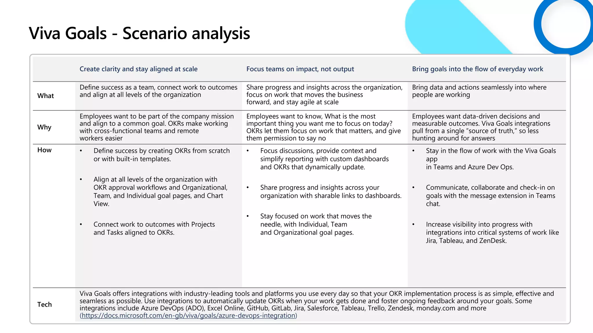 Viva Goals - Scenario analysis
Create clarity and stay aligned at scale Focus teams on impact, not output Bring goals into the flow of everyday work
What
Define success as a team, connect work to outcomes
and align at all levels of the organization
Share progress and insights across the organization,
focus on work that moves the business
forward, and stay agile at scale
Bring data and actions seamlessly into where
people are working
Why
Employees want to be part of the company mission
and align to a common goal. OKRs make working
with cross-functional teams and remote
workers easier
Employees want to know, What is the most
important thing you want me to focus on today?
OKRs let them focus on work that matters, and give
them permission to say no
Employees want data-driven decisions and
measurable outcomes. Viva Goals integrations
pull from a single “source of truth,” so less
hunting around for answers
How • Define success by creating OKRs from scratch
or with built-in templates.
• Align at all levels of the organization with
OKR approval workflows and Organizational,
Team, and Individual goal pages, and Chart
View.
• Connect work to outcomes with Projects
and Tasks aligned to OKRs.
• Focus discussions, provide context and
simplify reporting with custom dashboards
and OKRs that dynamically update.
• Share progress and insights across your
organization with sharable links to dashboards.
• Stay focused on work that moves the
needle, with Individual, Team
and Organizational goal pages.
• Stay in the flow of work with the Viva Goals
app
in Teams and Azure Dev Ops.
• Communicate, collaborate and check-in on
goals with the message extension in Teams
chat.
• Increase visibility into progress with
integrations into critical systems of work like
Jira, Tableau, and ZenDesk.
Tech
Viva Goals offers integrations with industry-leading tools and platforms you use every day so that your OKR implementation process is as simple, effective and
seamless as possible. Use integrations to automatically update OKRs when your work gets done and foster ongoing feedback around your goals. Some
integrations include Azure DevOps (ADO), Excel Online, GitHub, GitLab, Jira, Salesforce, Tableau, Trello, Zendesk, monday.com and more
(https://docs.microsoft.com/en-gb/viva/goals/azure-devops-integration)
 