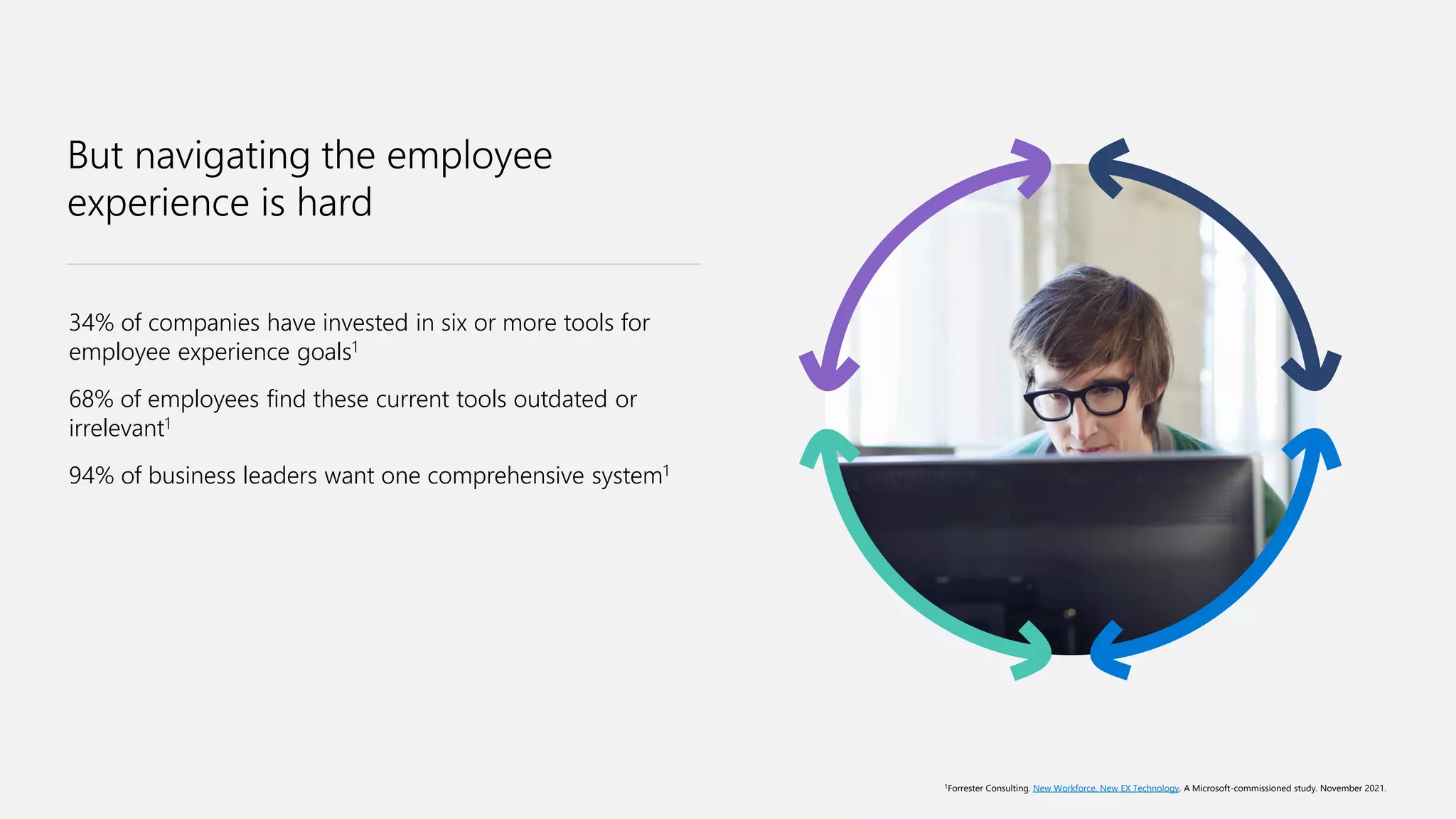 But navigating the employee
experience is hard
34% of companies have invested in six or more tools for
employee experience goals1
68% of employees find these current tools outdated or
irrelevant1
94% of business leaders want one comprehensive system1
1Forrester Consulting. New Workforce, New EX Technology. A Microsoft-commissioned study. November 2021.
 