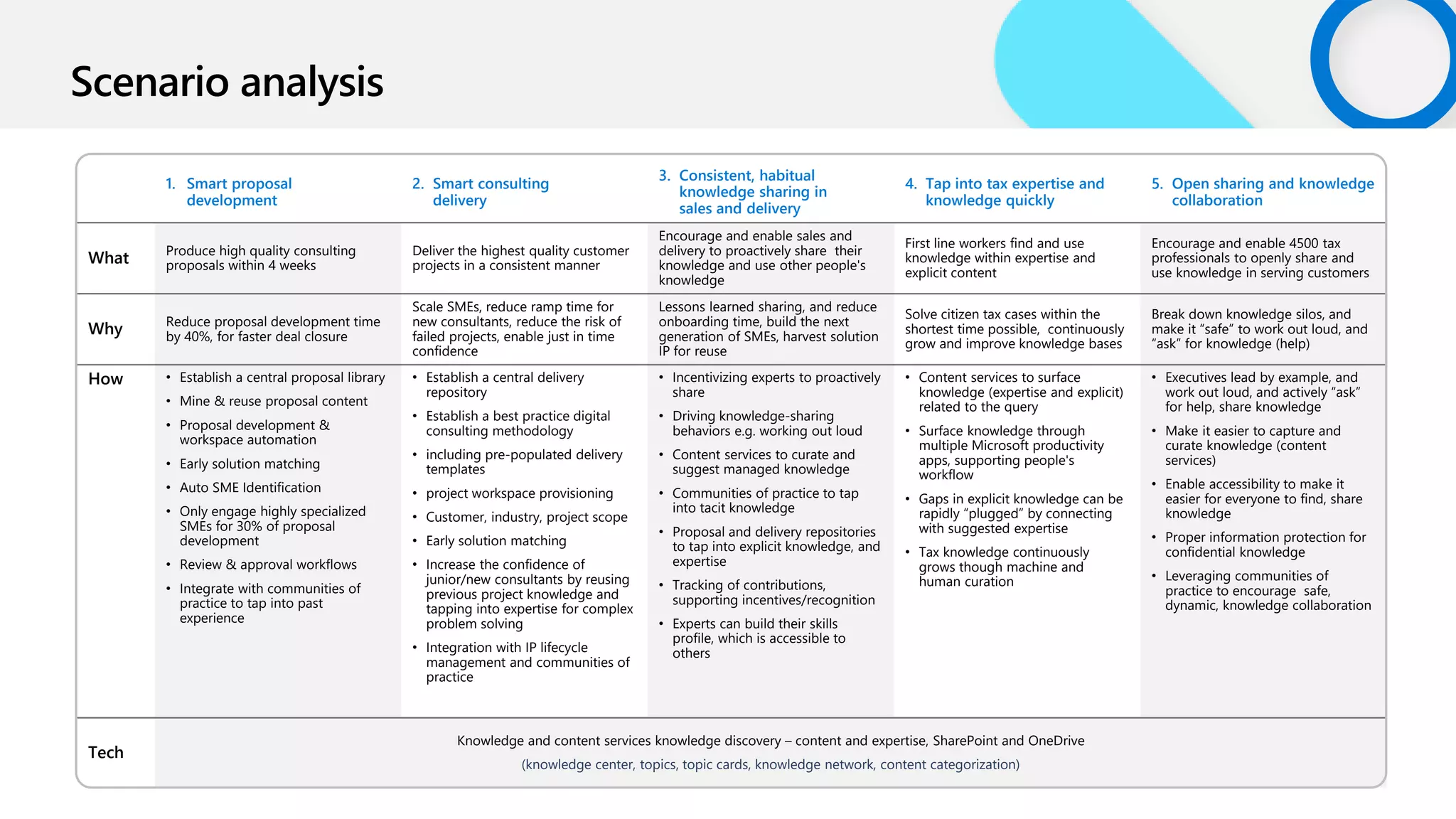 Scenario analysis
1. Smart proposal
development
2. Smart consulting
delivery
3. Consistent, habitual
knowledge sharing in
sales and delivery
4. Tap into tax expertise and
knowledge quickly
5. Open sharing and knowledge
collaboration
What Produce high quality consulting
proposals within 4 weeks
Deliver the highest quality customer
projects in a consistent manner
Encourage and enable sales and
delivery to proactively share their
knowledge and use other people's
knowledge
First line workers find and use
knowledge within expertise and
explicit content
Encourage and enable 4500 tax
professionals to openly share and
use knowledge in serving customers
Why Reduce proposal development time
by 40%, for faster deal closure
Scale SMEs, reduce ramp time for
new consultants, reduce the risk of
failed projects, enable just in time
confidence
Lessons learned sharing, and reduce
onboarding time, build the next
generation of SMEs, harvest solution
IP for reuse
Solve citizen tax cases within the
shortest time possible, continuously
grow and improve knowledge bases
Break down knowledge silos, and
make it “safe” to work out loud, and
“ask” for knowledge (help)
How • Establish a central proposal library
• Mine & reuse proposal content
• Proposal development &
workspace automation
• Early solution matching
• Auto SME Identification
• Only engage highly specialized
SMEs for 30% of proposal
development
• Review & approval workflows
• Integrate with communities of
practice to tap into past
experience
• Establish a central delivery
repository
• Establish a best practice digital
consulting methodology
• including pre-populated delivery
templates
• project workspace provisioning
• Customer, industry, project scope
• Early solution matching
• Increase the confidence of
junior/new consultants by reusing
previous project knowledge and
tapping into expertise for complex
problem solving
• Integration with IP lifecycle
management and communities of
practice
• Incentivizing experts to proactively
share
• Driving knowledge-sharing
behaviors e.g. working out loud
• Content services to curate and
suggest managed knowledge
• Communities of practice to tap
into tacit knowledge
• Proposal and delivery repositories
to tap into explicit knowledge, and
expertise
• Tracking of contributions,
supporting incentives/recognition
• Experts can build their skills
profile, which is accessible to
others
• Content services to surface
knowledge (expertise and explicit)
related to the query
• Surface knowledge through
multiple Microsoft productivity
apps, supporting people's
workflow
• Gaps in explicit knowledge can be
rapidly “plugged” by connecting
with suggested expertise
• Tax knowledge continuously
grows though machine and
human curation
• Executives lead by example, and
work out loud, and actively “ask”
for help, share knowledge
• Make it easier to capture and
curate knowledge (content
services)
• Enable accessibility to make it
easier for everyone to find, share
knowledge
• Proper information protection for
confidential knowledge
• Leveraging communities of
practice to encourage safe,
dynamic, knowledge collaboration
Tech
Knowledge and content services knowledge discovery – content and expertise, SharePoint and OneDrive
(knowledge center, topics, topic cards, knowledge network, content categorization)
 