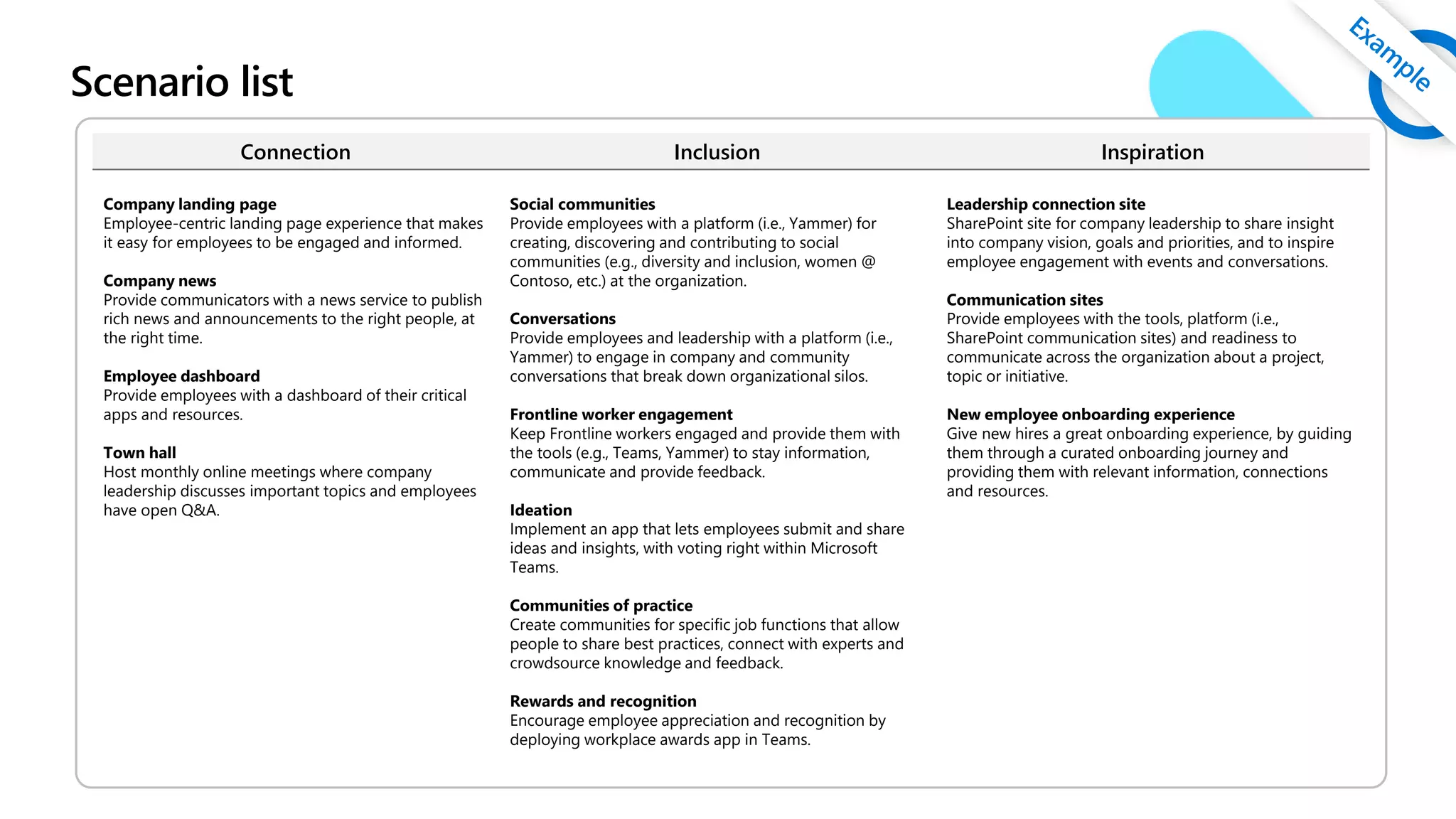 Scenario list
Connection Inclusion Inspiration
Company landing page
Employee-centric landing page experience that makes
it easy for employees to be engaged and informed.
Company news
Provide communicators with a news service to publish
rich news and announcements to the right people, at
the right time.
Employee dashboard
Provide employees with a dashboard of their critical
apps and resources.
Town hall
Host monthly online meetings where company
leadership discusses important topics and employees
have open Q&A.
Social communities
Provide employees with a platform (i.e., Yammer) for
creating, discovering and contributing to social
communities (e.g., diversity and inclusion, women @
Contoso, etc.) at the organization.
Conversations
Provide employees and leadership with a platform (i.e.,
Yammer) to engage in company and community
conversations that break down organizational silos.
Frontline worker engagement
Keep Frontline workers engaged and provide them with
the tools (e.g., Teams, Yammer) to stay information,
communicate and provide feedback.
Ideation
Implement an app that lets employees submit and share
ideas and insights, with voting right within Microsoft
Teams.
Communities of practice
Create communities for specific job functions that allow
people to share best practices, connect with experts and
crowdsource knowledge and feedback.
Rewards and recognition
Encourage employee appreciation and recognition by
deploying workplace awards app in Teams.
Leadership connection site
SharePoint site for company leadership to share insight
into company vision, goals and priorities, and to inspire
employee engagement with events and conversations.
Communication sites
Provide employees with the tools, platform (i.e.,
SharePoint communication sites) and readiness to
communicate across the organization about a project,
topic or initiative.
New employee onboarding experience
Give new hires a great onboarding experience, by guiding
them through a curated onboarding journey and
providing them with relevant information, connections
and resources.
 