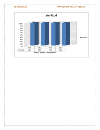 similitud
100%
90%
80%
70%
60%
50%
40%
30%
20%
10%
0%
similitud

similitud

2010
50%

2011
60%

2012
70%

entre le derecho y la informatica

2013
90%

 
