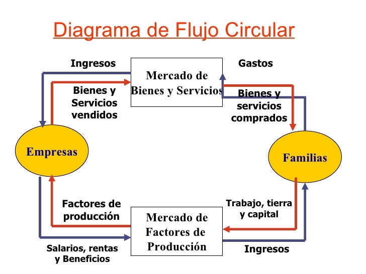 Get Diagrama De Flujo Circular Economia Pics Midjenum