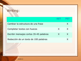 Writing:

                                          KET   PET

Cambiar la estructura de una frase               X

Completar textos con huecos                X     X

Escribir mensajes cortos 35-45 palabras    X     X

Redacción de un texto de 100 palabras            X




         03/09/13
 