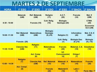 MARTES 2 DE SEPTIEMBRE HORA 1º ESO 2º ESO 3º ESO 4º ESO 1º BACH. 2º BACH. Matemát.  (UM) Ref. Matemát. (UM) Religión  (11)  A.C.T.  (20) Francés (10) Mat. II  (UM)   8:30 - 10:00   Francés (10) Cult. Relig.  (10)  Biología-Geología (20)   CTMA  (20)             Economía O.E (UM) 10:00 -11:30 Ref. Matemát (UM) Matemáticas (UM) Biología-Geología  (8 y10) Religión (1) Informática  (AI) Mat. C.S. II (UM)   Francés  (20)     Cult. Relig.  (1) Biología Geo  (8 y10) Biología  (8 y 10) 11:30 -13:00 Ciencias Nat. (UM) Religión  (11) Matemáticas (10) Francés  (20) Matemat. C.S. (10) Estadística  (10)     Act. Comp  (8)   Inf. Comunicación(10) Griego I  (1)   13:00 - 14:30 Religión  (7)  Ciencias Nat. (UM) Ref. Matemát (10) Matemát  A (10) Matemáticas (10) Francés  (20)   Act. Compl.  (8)   Francés (20) Matemát B (10) Latín I  (1) Pend. Mat. 1º  