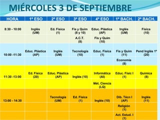 MIÉRCOLES 3 DE SEPTIEMBRE HORA 1º ESO 2º ESO 3º ESO 4º ESO 1º BACH. 2º BACH.   8:30 - 10:00 Inglés  (UM) Ed. Física  (1) Fís y Quím  (8 y 10) Educ. Plástica  (AP) Inglés  (UM) Física  (10)     A.C.T.  (8) Fís y Quím (10)     10:00 -11:30 Educ. Plástica  (AP) Inglés (UM) Tecnología (10) Educ. Física (1) Fís y Quím  (11) Pend Inglés 1º (20)           Economía  (8) 11:30 -13:00 Ed. Física  (20) Educ. Plástica (AP) Inglés (10) Informática (AI) Educ. Físic I (1) Química  (8)         Mét. Ciencia (LQ)     13:00 - 14:30 Tecnología (UM) Ed. Física (1) Inglés (10) Dib. Técn I (AP) Inglés  (11)       Religión  (1)         Act. Estud. I (1)   