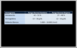 Hemograma Rango Normal Hombres Rango Normal Mujeres
Hematocrito 42 – 52 % 37 – 48 %
Hemoglobina 13 – 18 g/dL 12 – 16 g/dL
Glóbulos Blancos 5.000 – 10.000 /mm3
 