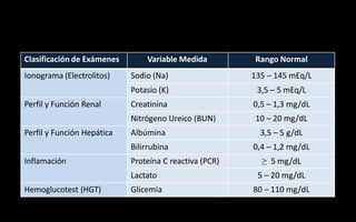 Clasificación de Exámenes Variable Medida Rango Normal
Ionograma (Electrolitos) Sodio (Na) 135 – 145 mEq/L
Potasio (K) 3,5 – 5 mEq/L
Perfil y Función Renal Creatinina 0,5 – 1,3 mg/dL
Nitrógeno Ureico (BUN) 10 – 20 mg/dL
Perfil y Función Hepática Albúmina 3,5 – 5 g/dL
Bilirrubina 0,4 – 1,2 mg/dL
Inflamación Proteína C reactiva (PCR) ≥ 5 mg/dL
Lactato 5 – 20 mg/dL
Hemoglucotest (HGT) Glicemia 80 – 110 mg/dL
 