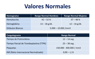 Hemograma Rango Normal Hombres Rango Normal Mujeres
Hematocrito 42 – 52 % 37 – 48 %
Hemoglobina 13 – 18 g/dL 12 – 16 g/dL
Glóbulos Blancos 5.000 – 10.000 /mm3
Coagulograma Rango Normal
Tiempo de Protrombina 12 – 14 seg.
Tiempo Parcial de Tromboplastina (TTPK) 25 – 38 seg.
Plaquetas 150.000 - 400.000 / mm3
INR (Ratio Internacional Normalizado) 0,90 – 1,15
Valores Normales
 