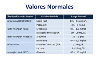 Valores Normales
Clasificación de Exámenes Variable Medida Rango Normal
Ionograma (Electrolitos) Sodio (Na) 135 – 145 mEq/L
Potasio (K) 3,5 – 5 mEq/L
Perfil y Función Renal Creatinina 0,5 – 1,3 mg/dL
Nitrógeno Ureico (BUN) 10 – 20 mg/dL
Perfil y Función Hepática Albúmina 3,5 – 5 g/dL
Bilirrubina 0,4 – 1,2 mg/dL
Inflamación Proteína C reactiva (PCR) ≥ 5 mg/dL
Lactato 5 – 20 mg/dL
Hemoglucotest (HGT) Glicemia 80 – 110 mg/dL
 