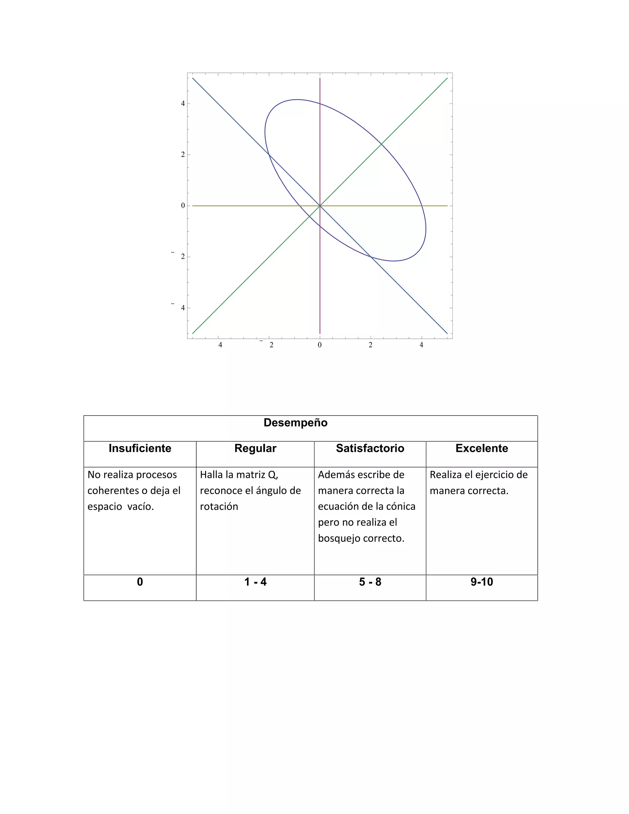 4 2 0 2 4
4
2
0
2
4
Desempeño
Insuficiente Regular Satisfactorio Excelente
No realiza procesos
coherentes o deja el
espacio vacío.
Halla la matriz Q,
reconoce el ángulo de
rotación
Además escribe de
manera correcta la
ecuación de la cónica
pero no realiza el
bosquejo correcto.
Realiza el ejercicio de
manera correcta.
0 1 - 4 5 - 8 9-10
 