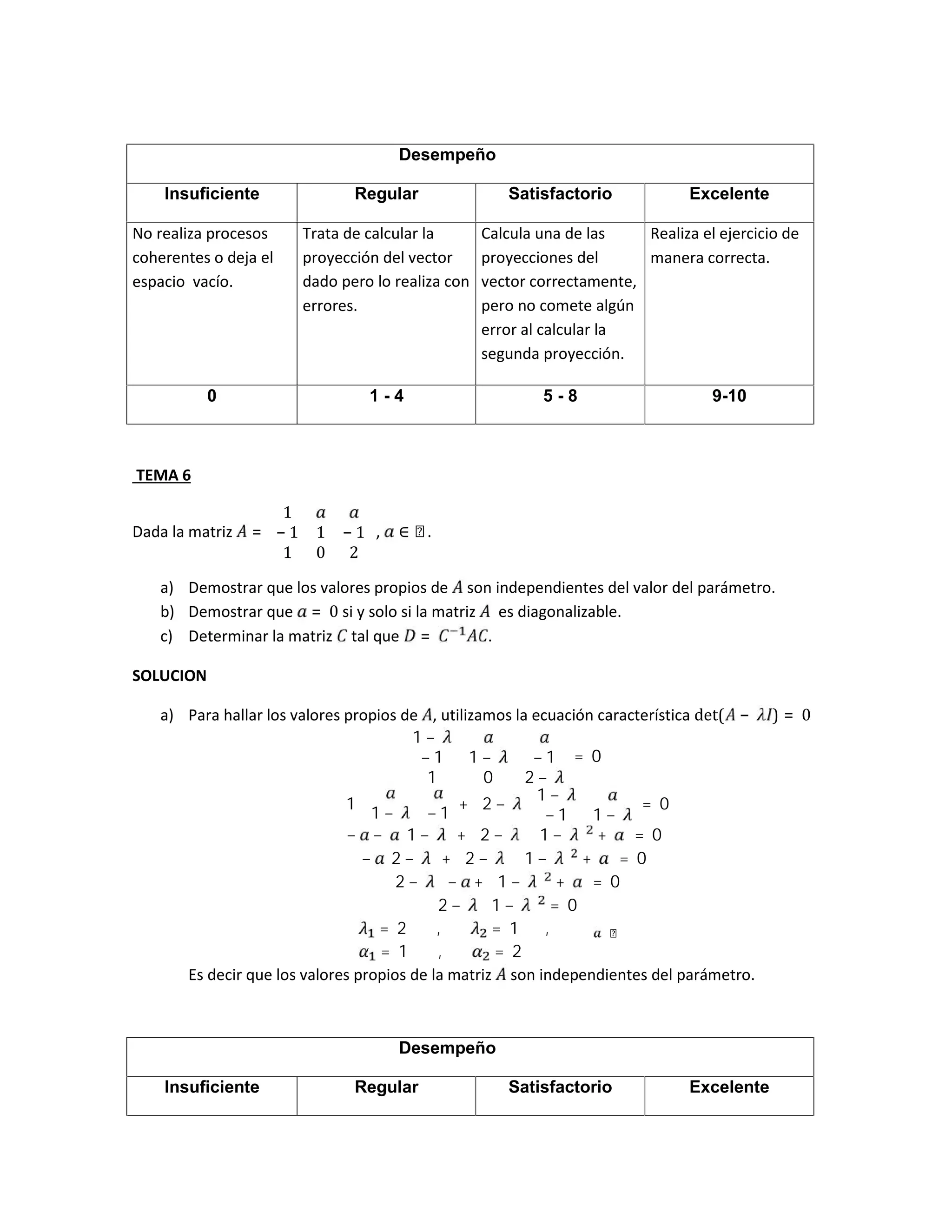 TEMA 6
Dada la matriz =
1
− 1 1 − 1
1 0 2
, ∈ ℛ.
a) Demostrar que los valores propios de son independientes del valor del parámetro.
b) Demostrar que = 0 si y solo si la matriz es diagonalizable.
c) Determinar la matriz tal que = .
SOLUCION
a) Para hallar los valores propios de , utilizamos la ecuación característica det	( − ) = 0
1 −
− 1 1 − − 1
1 0 2 −
= 0
1
1 − − 1
+ 2 −
1 −
− 1 1 −
= 0
− − 1 − + 2 − 1 − + = 0
− 2 − + 2 − 1 − + = 0
2 − − + 1 − + = 0
2 − 1 − = 0
= 2								,								 = 1							,									∀ ∈ℛ								
= 1								,								 = 2																																		
Es decir que los valores propios de la matriz son independientes del parámetro.
Desempeño
Insuficiente Regular Satisfactorio Excelente
No realiza procesos
coherentes o deja el
espacio vacío.
Trata de calcular la
proyección del vector
dado pero lo realiza con
errores.
Calcula una de las
proyecciones del
vector correctamente,
pero no comete algún
error al calcular la
segunda proyección.
Realiza el ejercicio de
manera correcta.
0 1 - 4 5 - 8 9-10
Desempeño
Insuficiente Regular Satisfactorio Excelente
 