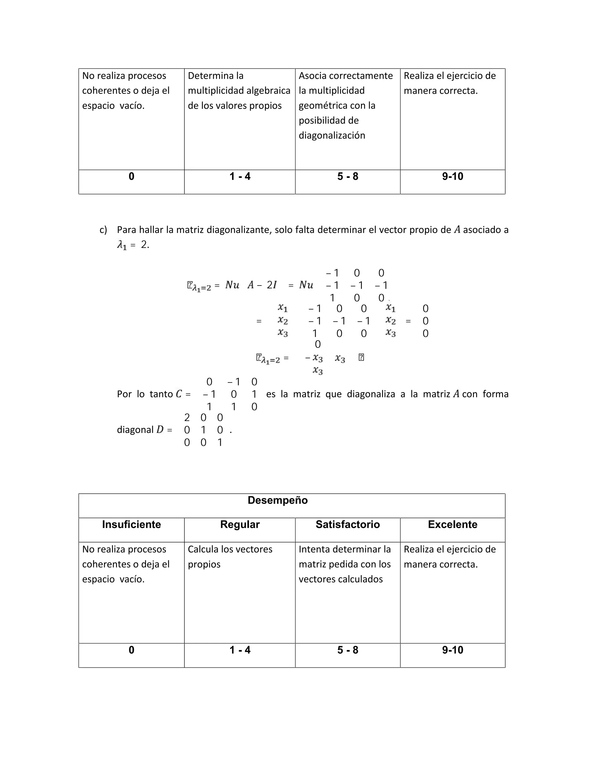 c) Para hallar la matriz diagonalizante, solo falta determinar el vector propio de asociado a
= 2.
ℇ = − 2 =
− 1 0 0
− 1 − 1 − 1
1 0 0
=
− 1 0 0
− 1 − 1 − 1
1 0 0
=
0
0
0
ℇ = −
0
∈ ℛ
Por lo tanto =
0 − 1 0
− 1 0 1
1 1 0
es la matriz que diagonaliza a la matriz con forma
diagonal =
2 0 0
0 1 0
0 0 1
.
No realiza procesos
coherentes o deja el
espacio vacío.
Determina la
multiplicidad algebraica
de los valores propios
Asocia correctamente
la multiplicidad
geométrica con la
posibilidad de
diagonalización
Realiza el ejercicio de
manera correcta.
0 1 - 4 5 - 8 9-10
Desempeño
Insuficiente Regular Satisfactorio Excelente
No realiza procesos
coherentes o deja el
espacio vacío.
Calcula los vectores
propios
Intenta determinar la
matriz pedida con los
vectores calculados
Realiza el ejercicio de
manera correcta.
0 1 - 4 5 - 8 9-10
 