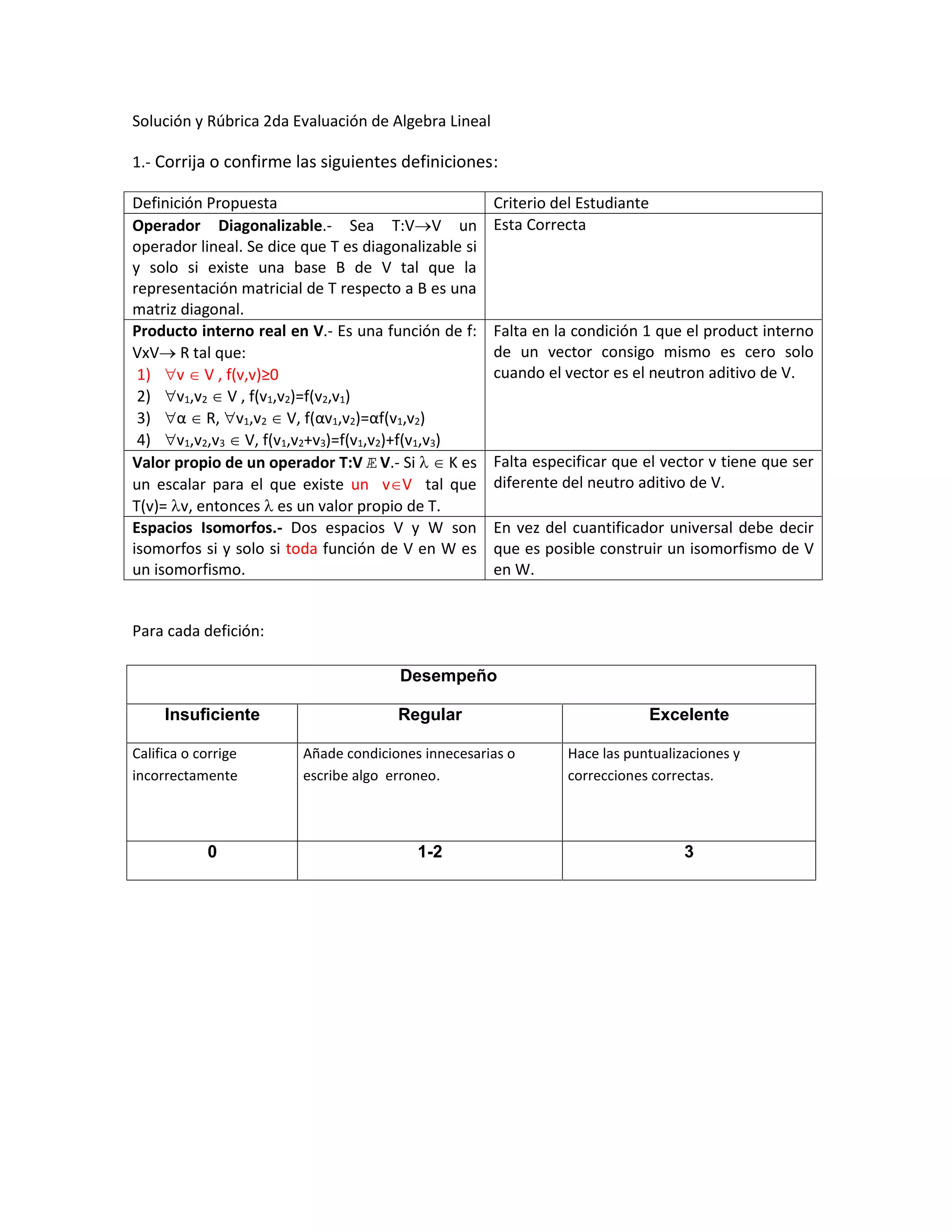 Solución y Rúbrica 2da Evaluación de Algebra Lineal
1.- Corrija o confirme las siguientes definiciones:
Definición Propuesta Criterio del Estudiante
Operador Diagonalizable.- Sea T:VV un
operador lineal. Se dice que T es diagonalizable si
y solo si existe una base B de V tal que la
representación matricial de T respecto a B es una
matriz diagonal.
Esta Correcta
Producto interno real en V.- Es una función de f:
VxV R tal que:
1) v  V , f(v,v)≥0
2) v1,v2  V , f(v1,v2)=f(v2,v1)
3) α  R, v1,v2  V, f(αv1,v2)=αf(v1,v2)
4) v1,v2,v3  V, f(v1,v2+v3)=f(v1,v2)+f(v1,v3)
Falta en la condición 1 que el product interno
de un vector consigo mismo es cero solo
cuando el vector es el neutron aditivo de V.
Valor propio de un operador T:VV.- Si   K es
un escalar para el que existe un vV tal que
T(v)= v, entonces  es un valor propio de T.
Falta especificar que el vector v tiene que ser
diferente del neutro aditivo de V.
Espacios Isomorfos.- Dos espacios V y W son
isomorfos si y solo si toda función de V en W es
un isomorfismo.
En vez del cuantificador universal debe decir
que es posible construir un isomorfismo de V
en W.
Para cada defición:
Desempeño
Insuficiente Regular Excelente
Califica o corrige
incorrectamente
Añade condiciones innecesarias o
escribe algo erroneo.
Hace las puntualizaciones y
correcciones correctas.
0 1-2 3
 