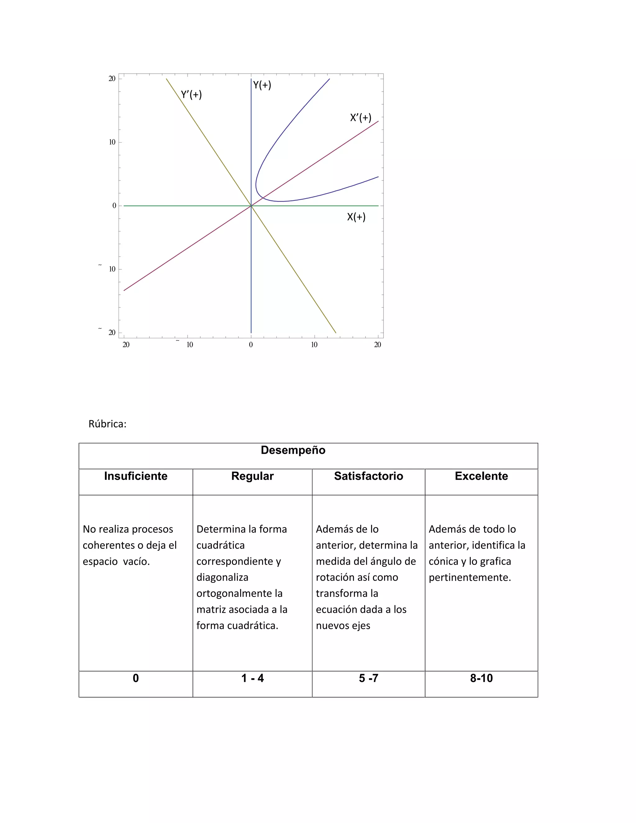 Rúbrica:
Desempeño
Insuficiente Regular Satisfactorio Excelente
No realiza procesos
coherentes o deja el
espacio vacío.
Determina la forma
cuadrática
correspondiente y
diagonaliza
ortogonalmente la
matriz asociada a la
forma cuadrática.
Además de lo
anterior, determina la
medida del ángulo de
rotación así como
transforma la
ecuación dada a los
nuevos ejes
Además de todo lo
anterior, identifica la
cónica y lo grafica
pertinentemente.
0 1 - 4 5 -7 8-10
20 10 0 10 20
20
10
0
10
20
X’(+)
Y’(+)
X(+)
Y(+)
 