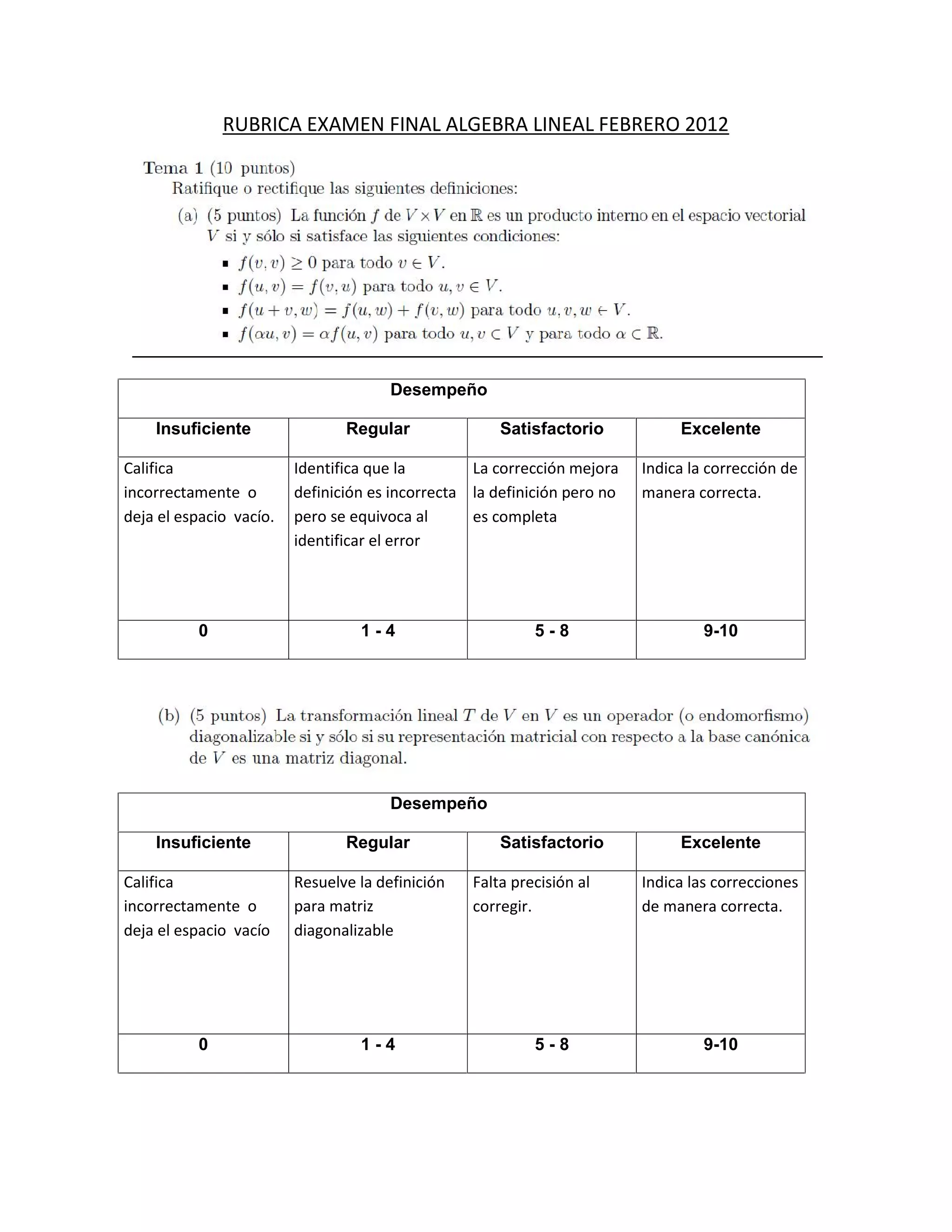 RUBRICA EXAMEN FINAL ALGEBRA LINEAL FEBRERO 2012
Desempeño
Insuficiente Regular Satisfactorio Excelente
Califica
incorrectamente o
deja el espacio vacío.
Identifica que la
definición es incorrecta
pero se equivoca al
identificar el error
La corrección mejora
la definición pero no
es completa
Indica la corrección de
manera correcta.
0 1 - 4 5 - 8 9-10
Desempeño
Insuficiente Regular Satisfactorio Excelente
Califica
incorrectamente o
deja el espacio vacío
Resuelve la definición
para matriz
diagonalizable
Falta precisión al
corregir.
Indica las correcciones
de manera correcta.
0 1 - 4 5 - 8 9-10
 