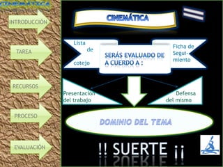 INTRODUCCIÓN


                  Lista
                                 Ficha de
  TAREA                   de
                                 Segui-
                                 miento
                  cotejo



 RECURSOS
               Presentación        Defensa
               del trabajo     del mismo

 PROCESO
  PROCESO




 EVALUACIÓN
 