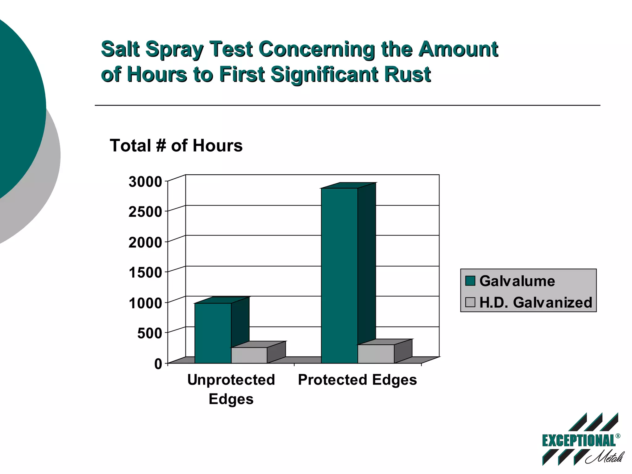 Salt Spray Test Concerning the AmountSalt Spray Test Concerning the Amount
of Hours to First Significant Rustof Hours to First Significant Rust
0
500
1000
1500
2000
2500
3000
Unprotected
Edges
Protected Edges
Galvalume
H.D. Galvanized
Total # of Hours
 